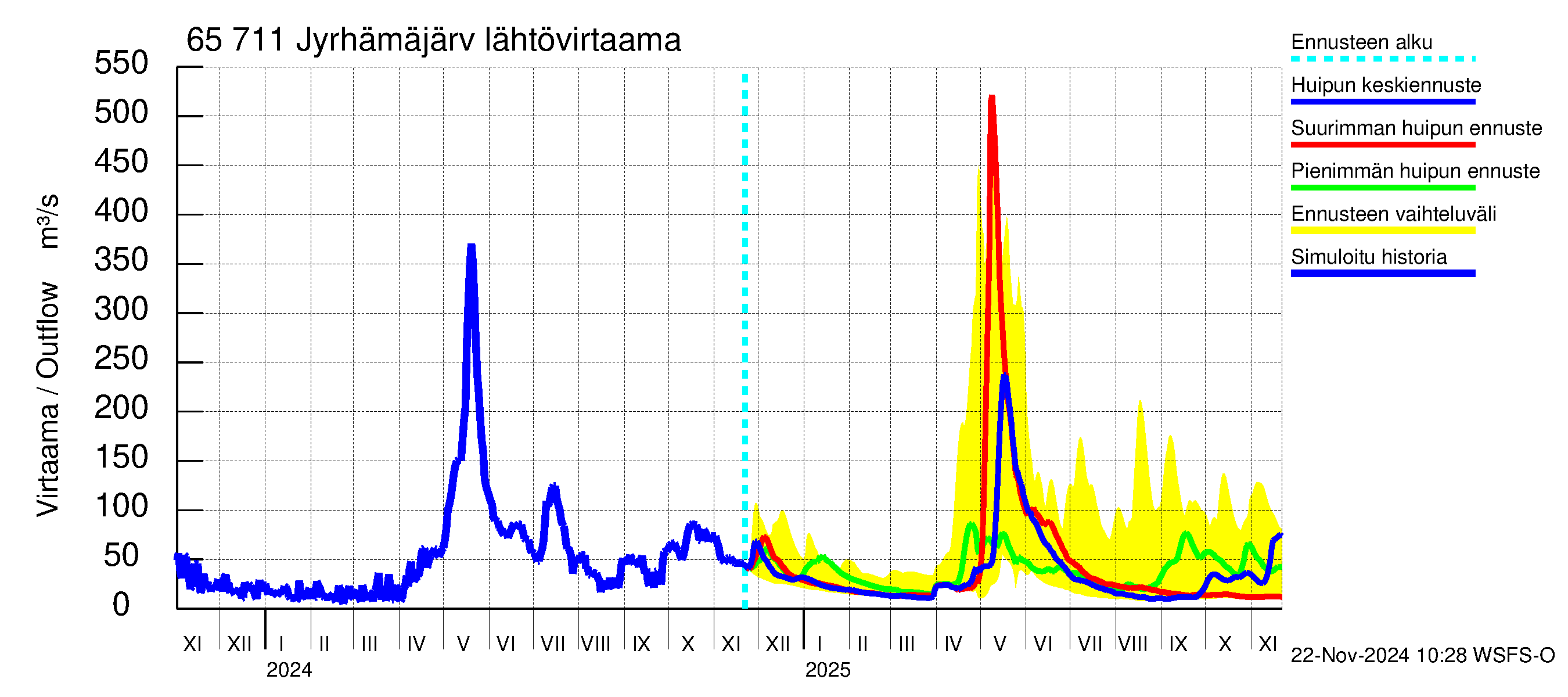 Kemijoen vesistöalue - Jyrhämäjärvi: Lähtövirtaama / juoksutus - huippujen keski- ja ääriennusteet