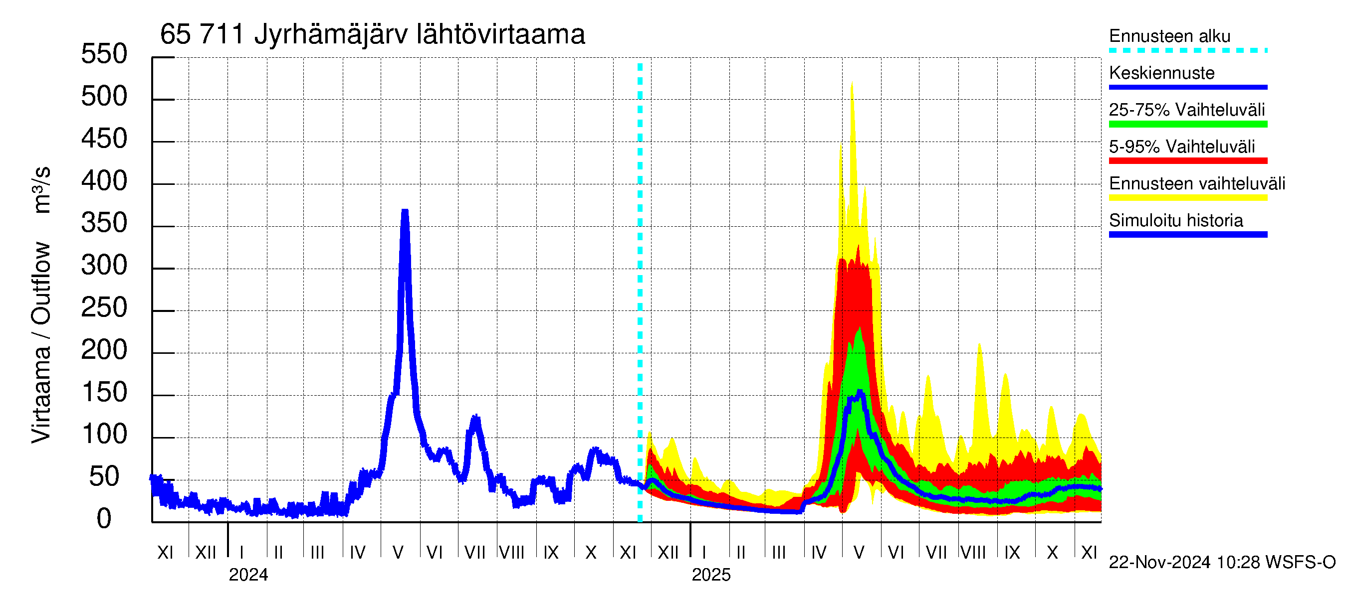 Kemijoen vesistöalue - Jyrhämäjärvi: Lähtövirtaama / juoksutus - jakaumaennuste