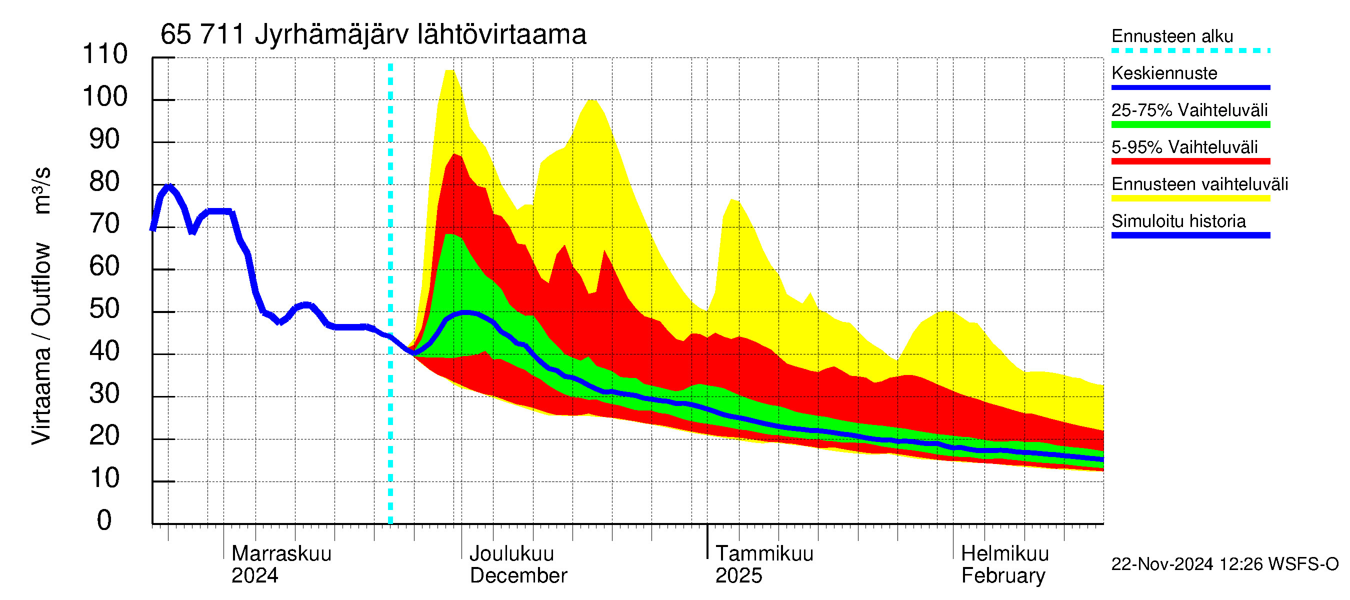 Kemijoen vesistöalue - Jyrhämäjärvi: Lähtövirtaama / juoksutus - jakaumaennuste