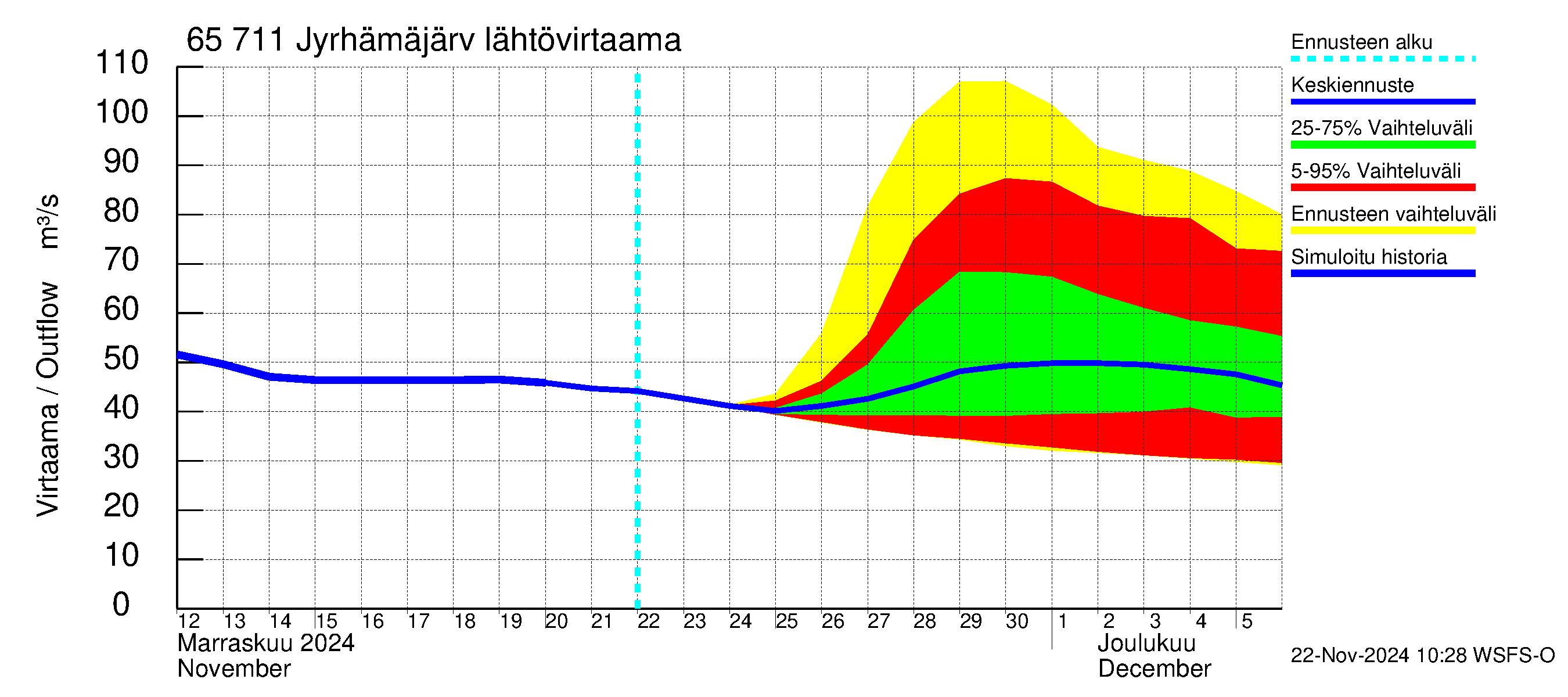 Kemijoen vesistöalue - Jyrhämäjärvi: Lähtövirtaama / juoksutus - jakaumaennuste