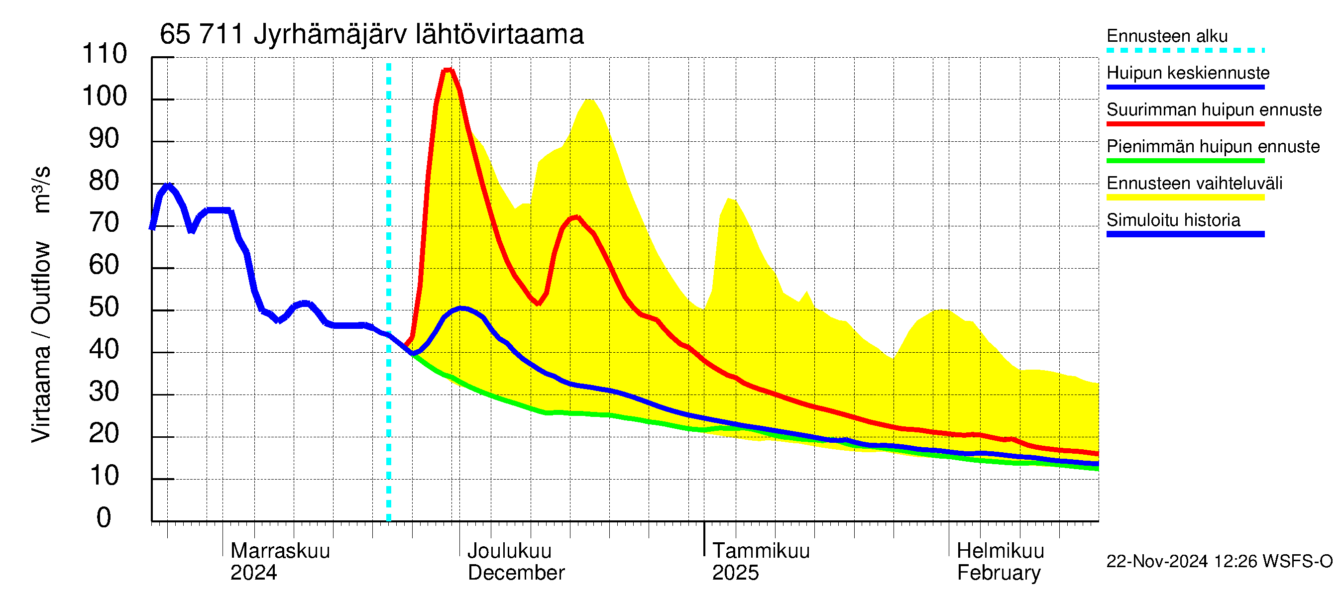 Kemijoen vesistöalue - Jyrhämäjärvi: Lähtövirtaama / juoksutus - huippujen keski- ja ääriennusteet