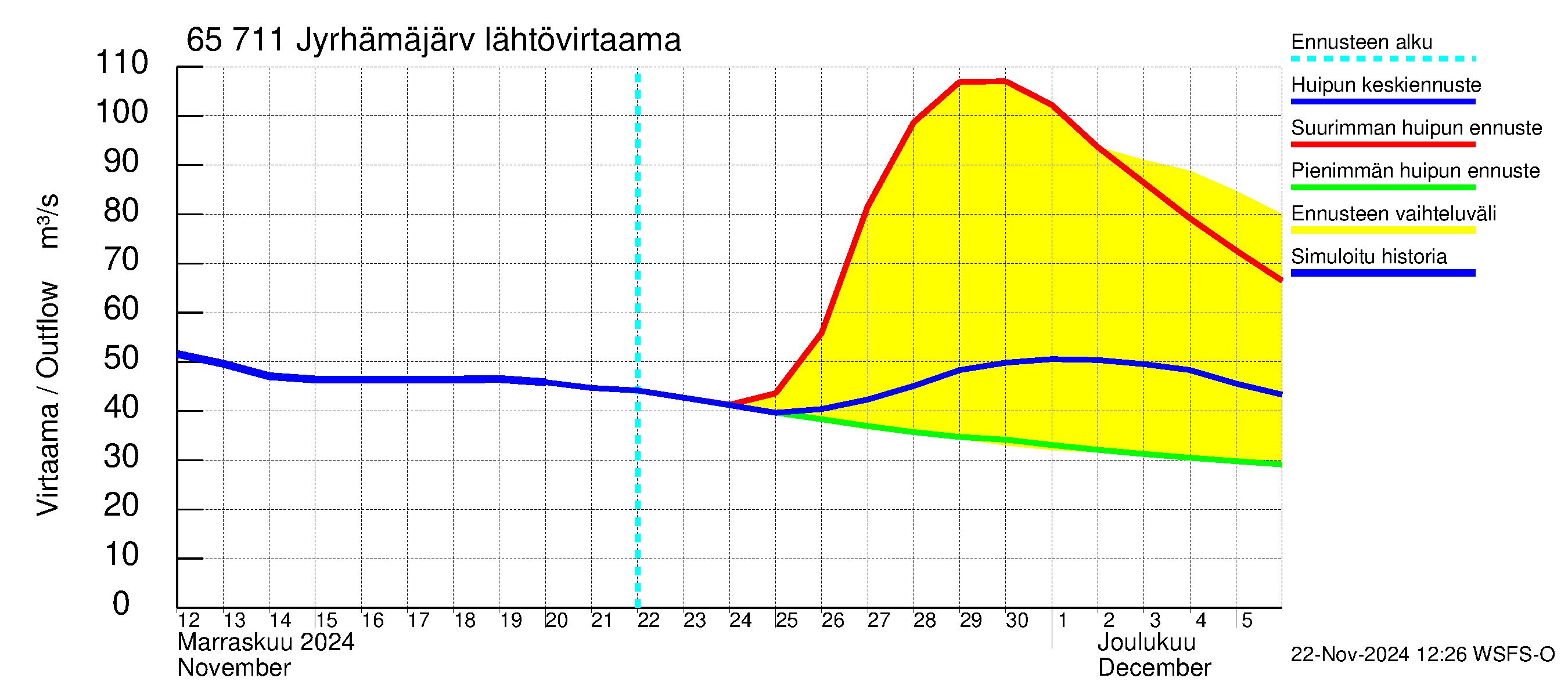 Kemijoen vesistöalue - Jyrhämäjärvi: Lähtövirtaama / juoksutus - huippujen keski- ja ääriennusteet