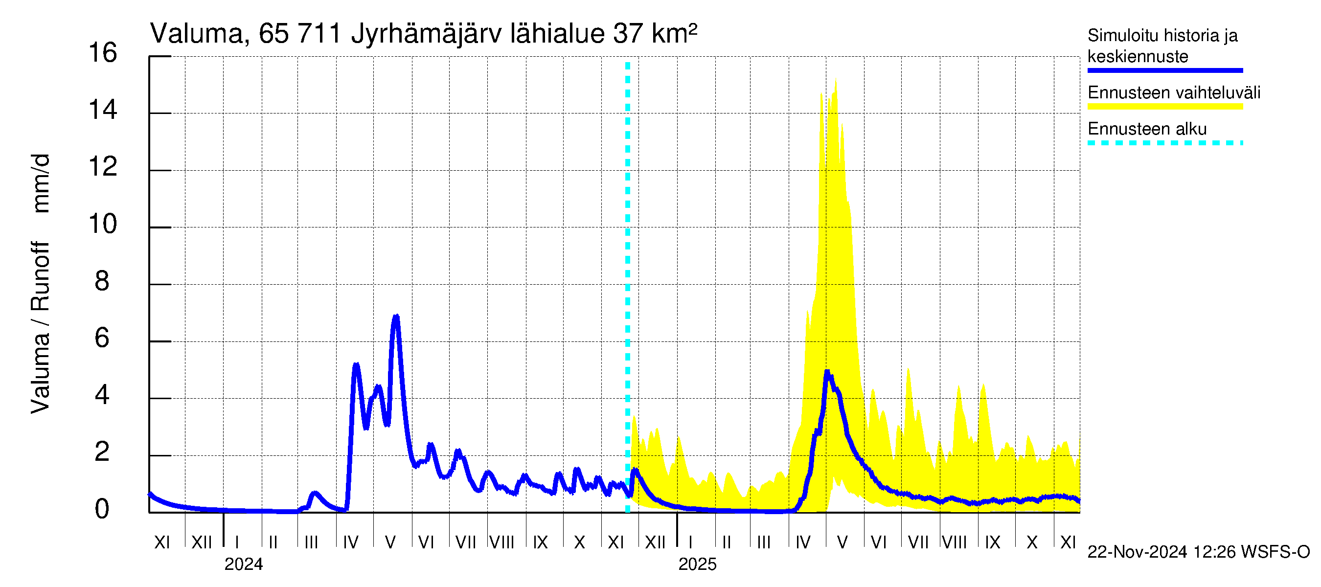 Kemijoen vesistöalue - Jyrhämäjärvi: Valuma