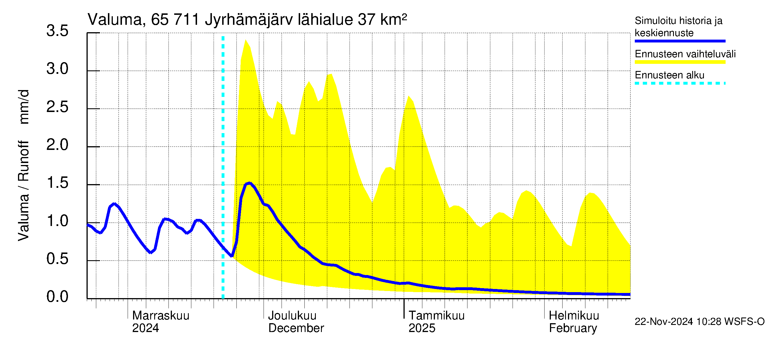 Kemijoen vesistöalue - Jyrhämäjärvi: Valuma