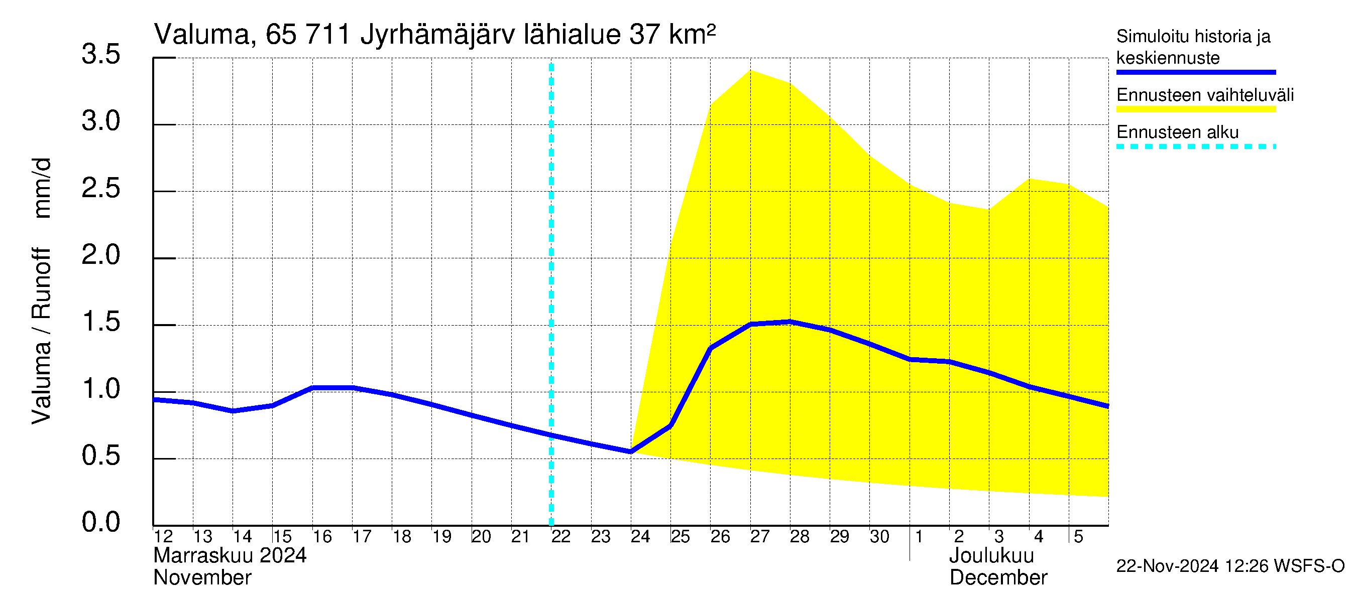 Kemijoen vesistöalue - Jyrhämäjärvi: Valuma