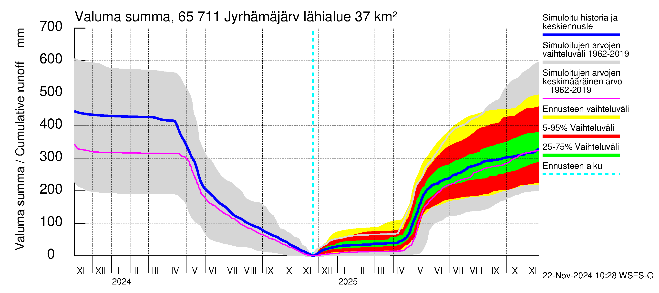 Kemijoen vesistöalue - Jyrhämäjärvi: Valuma - summa