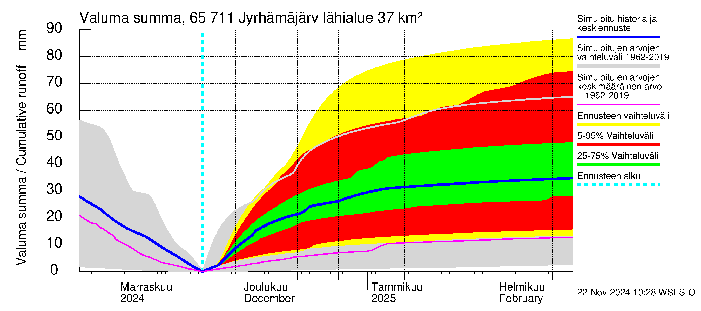 Kemijoen vesistöalue - Jyrhämäjärvi: Valuma - summa