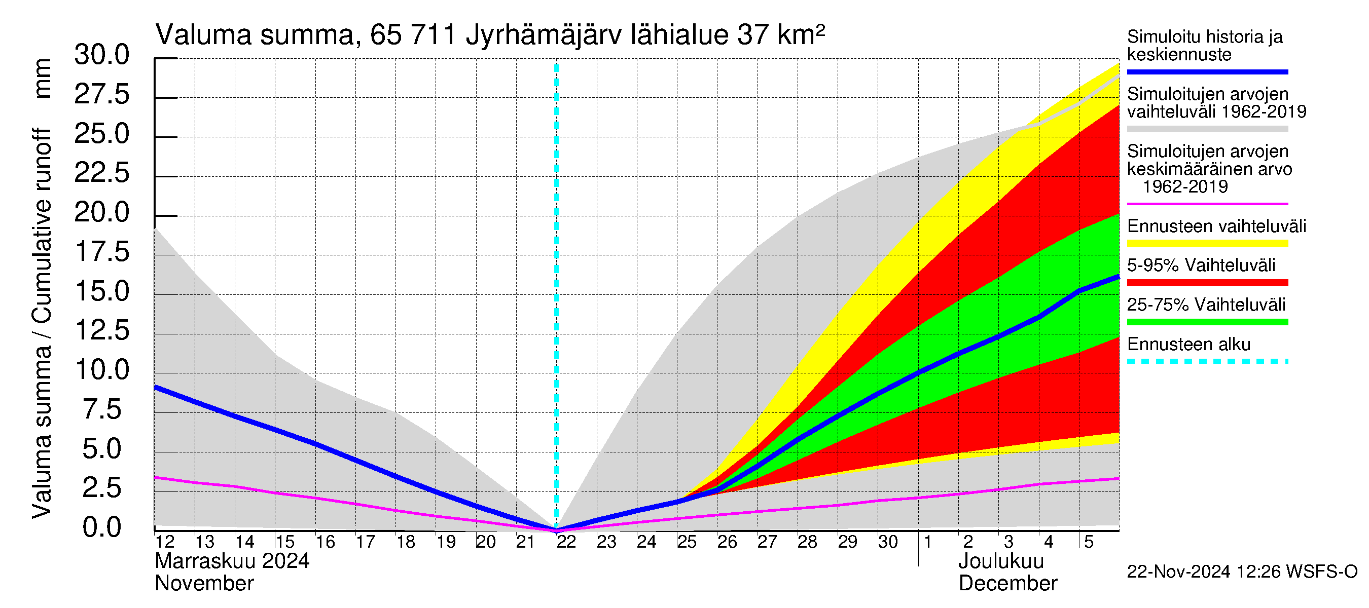 Kemijoen vesistöalue - Jyrhämäjärvi: Valuma - summa