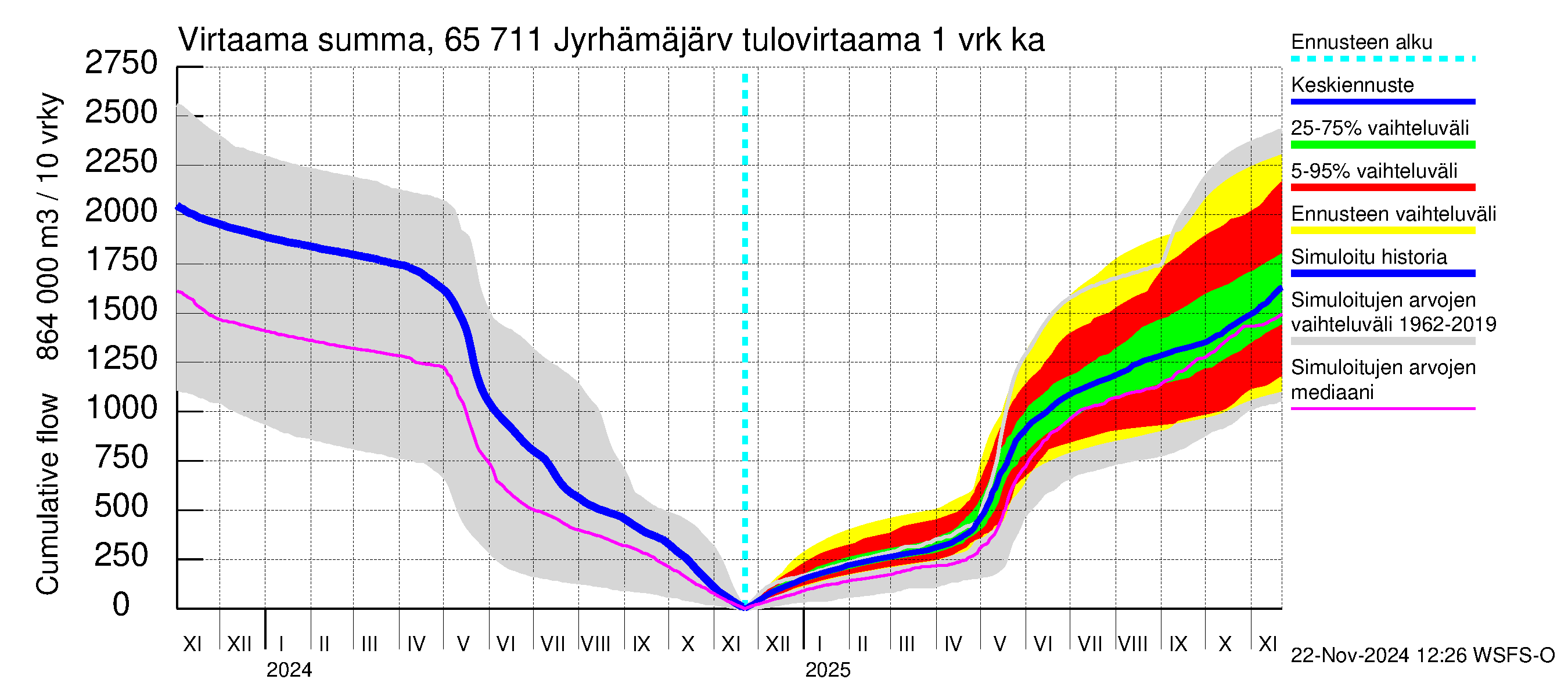 Kemijoen vesistöalue - Jyrhämäjärvi: Tulovirtaama - summa