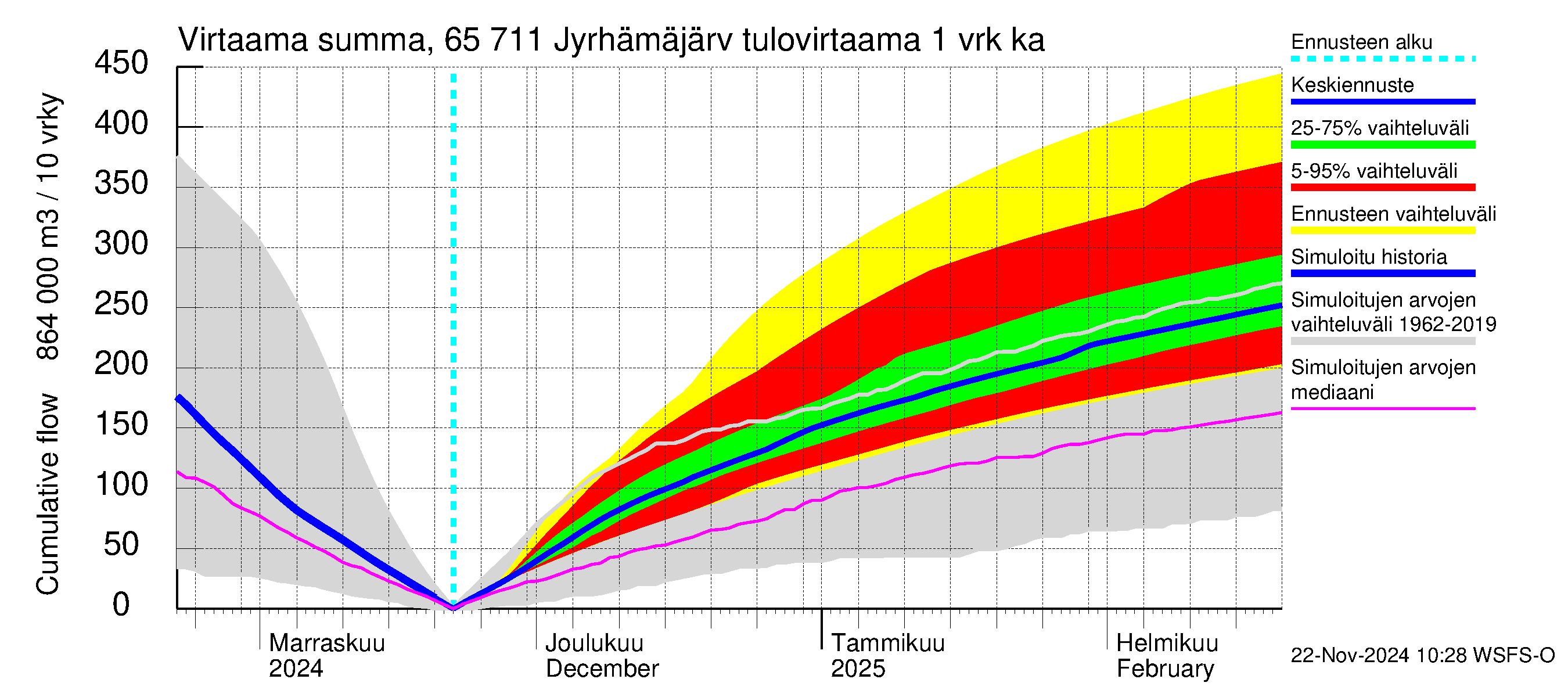 Kemijoen vesistöalue - Jyrhämäjärvi: Tulovirtaama - summa