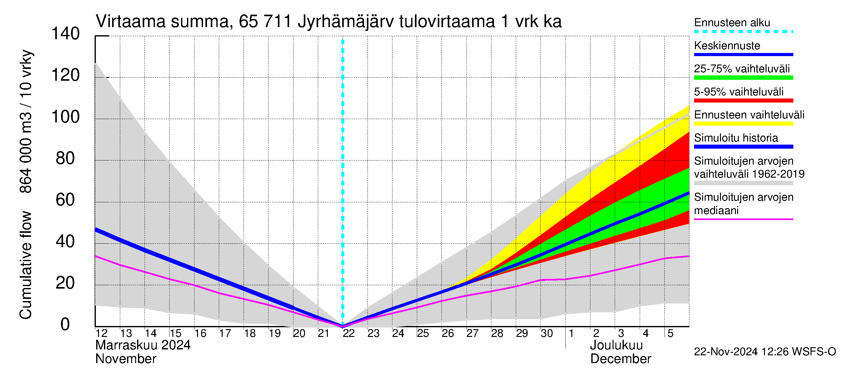 Kemijoen vesistöalue - Jyrhämäjärvi: Tulovirtaama - summa