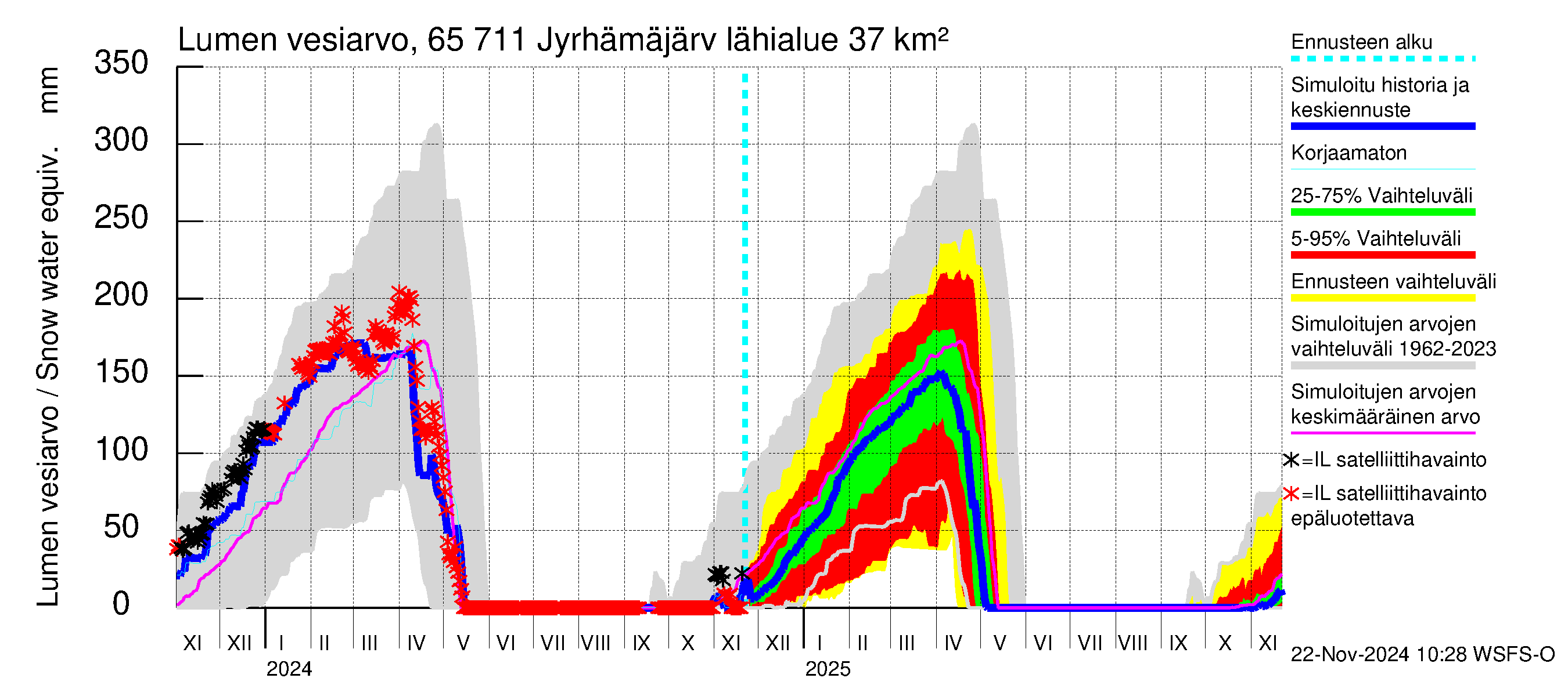 Kemijoen vesistöalue - Jyrhämäjärvi: Lumen vesiarvo