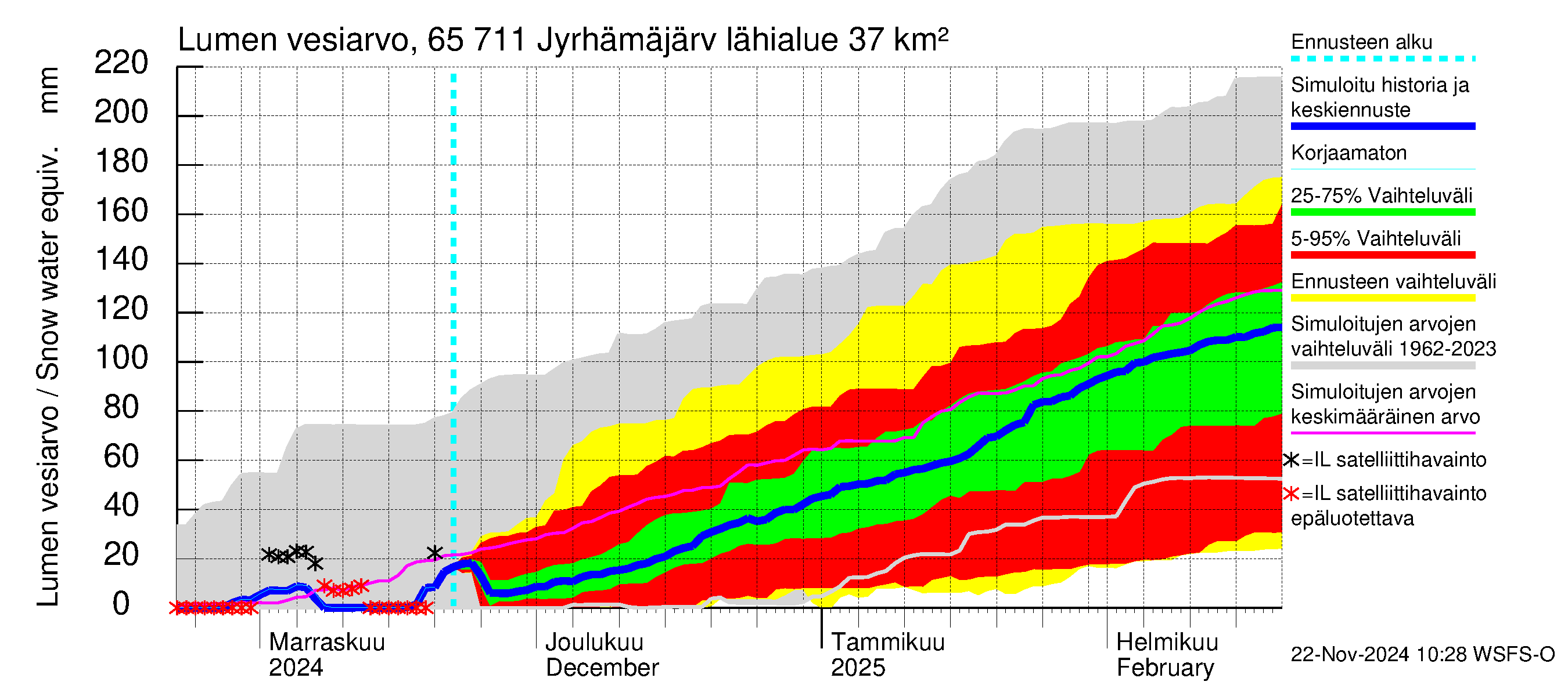 Kemijoen vesistöalue - Jyrhämäjärvi: Lumen vesiarvo