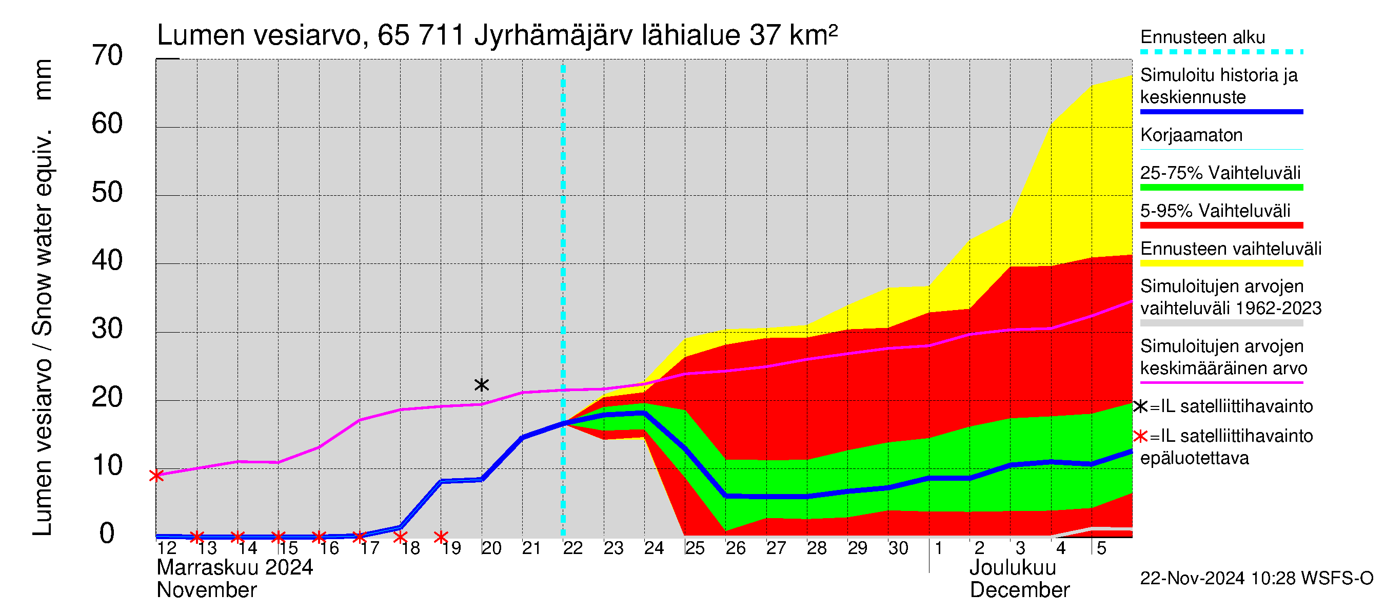 Kemijoen vesistöalue - Jyrhämäjärvi: Lumen vesiarvo