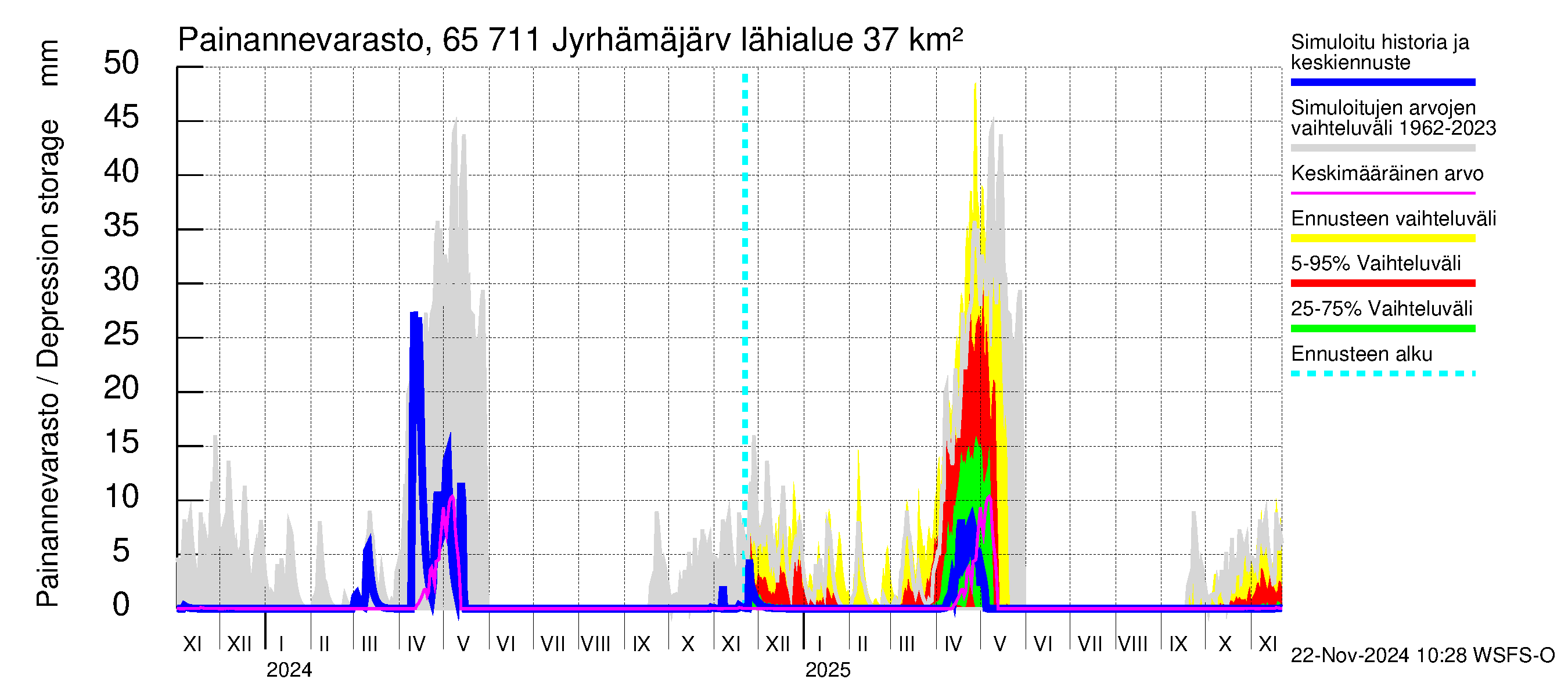 Kemijoen vesistöalue - Jyrhämäjärvi: Painannevarasto