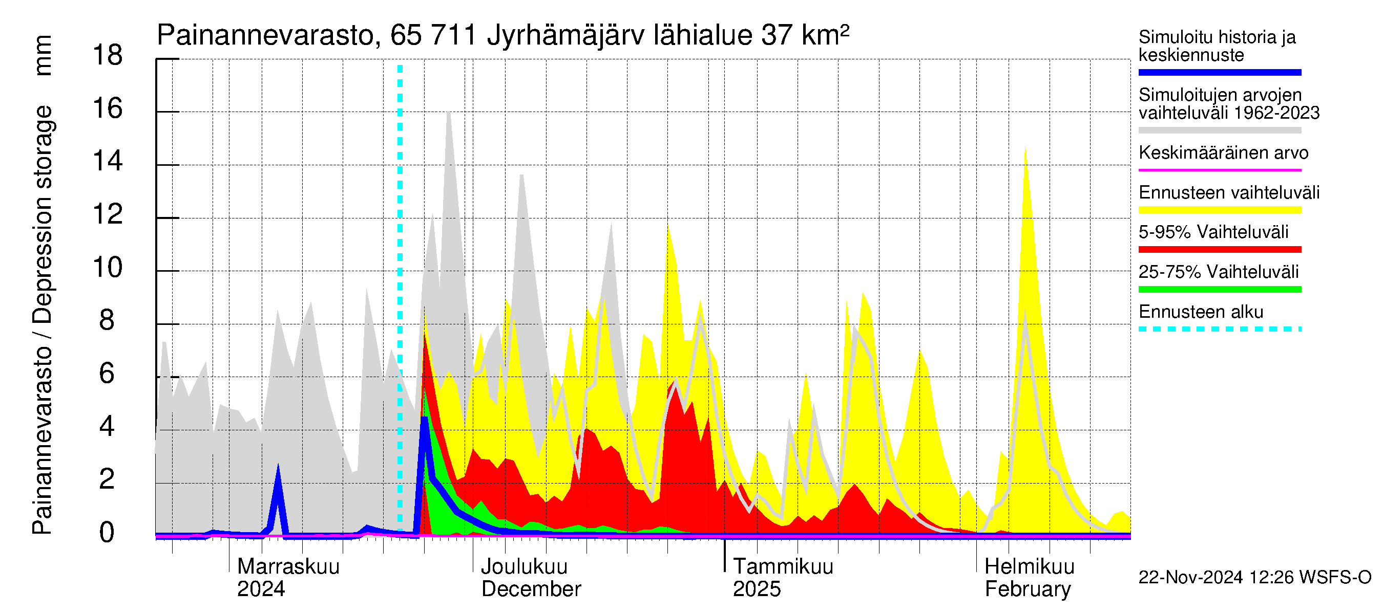 Kemijoen vesistöalue - Jyrhämäjärvi: Painannevarasto