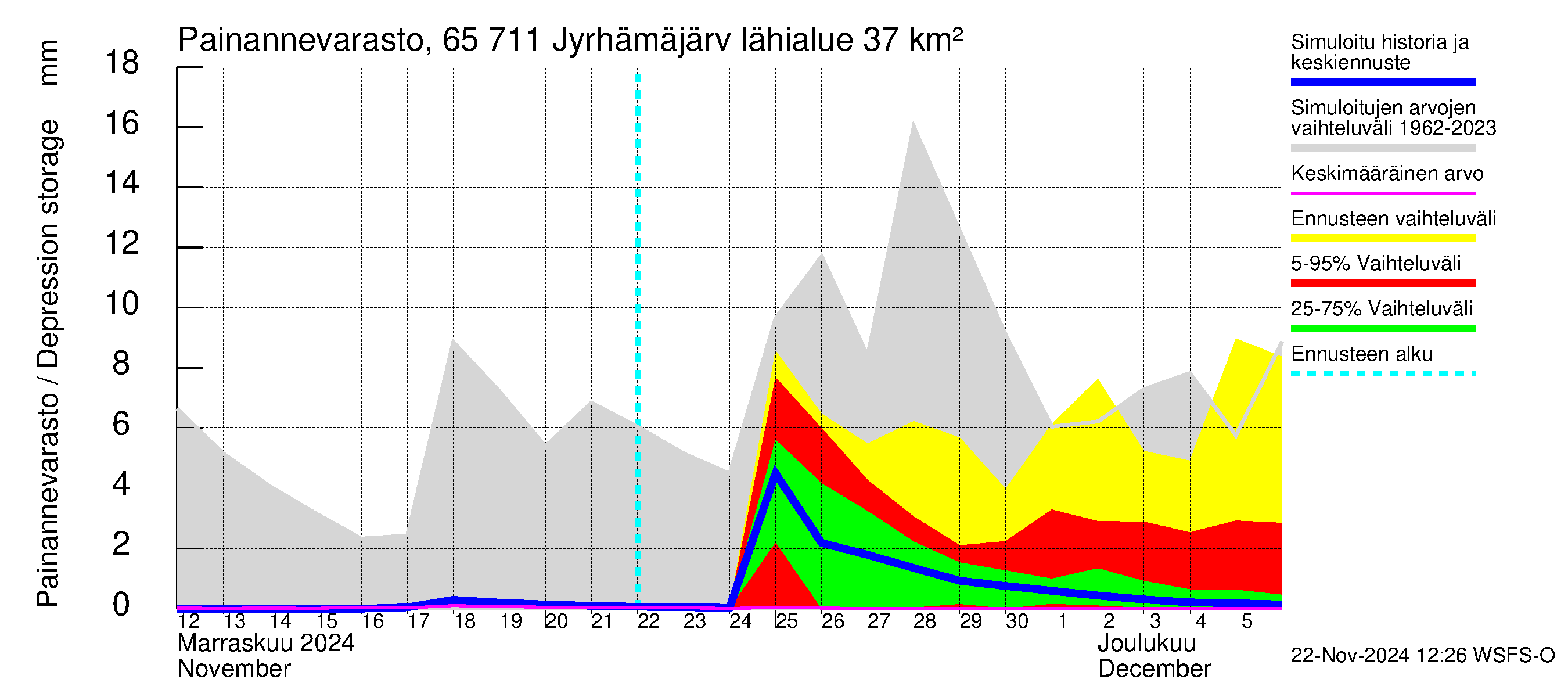 Kemijoen vesistöalue - Jyrhämäjärvi: Painannevarasto