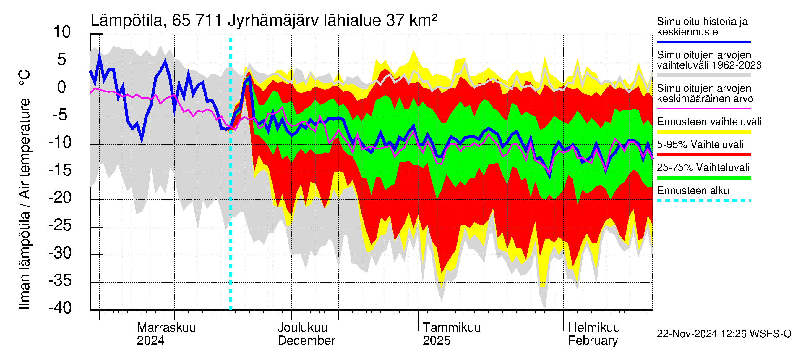 Kemijoen vesistöalue - Jyrhämäjärvi: Ilman lämpötila