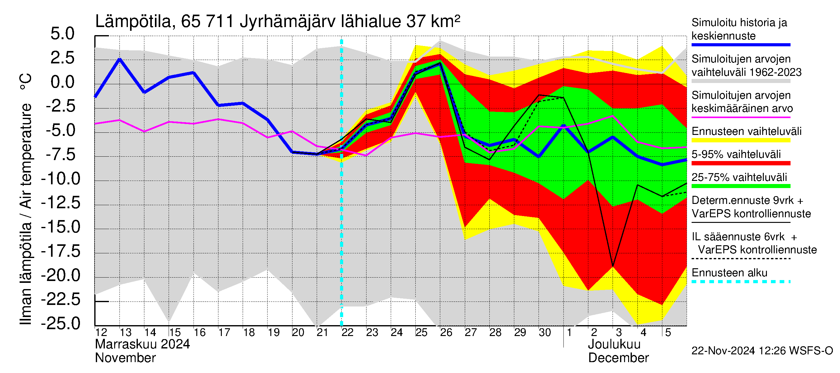 Kemijoen vesistöalue - Jyrhämäjärvi: Ilman lämpötila