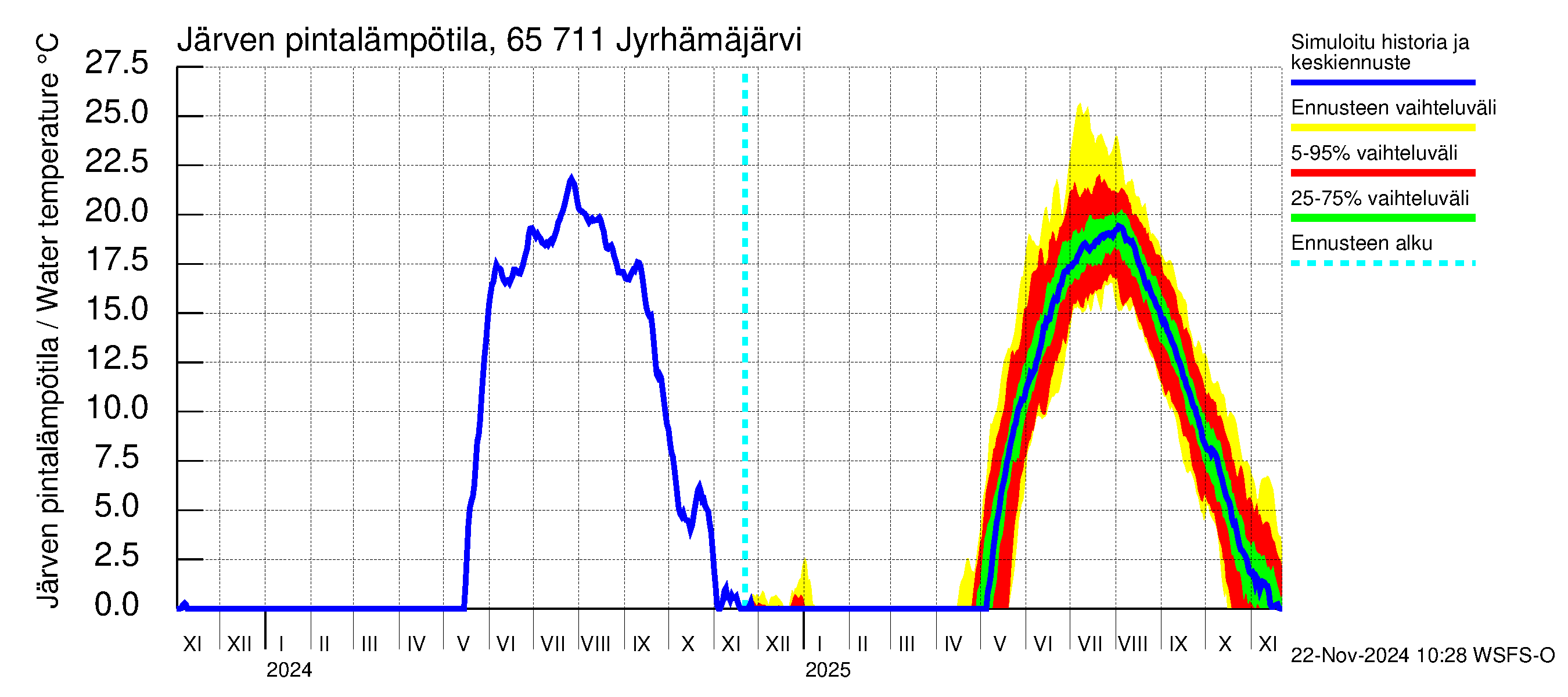 Kemijoen vesistöalue - Jyrhämäjärvi: Järven pintalämpötila