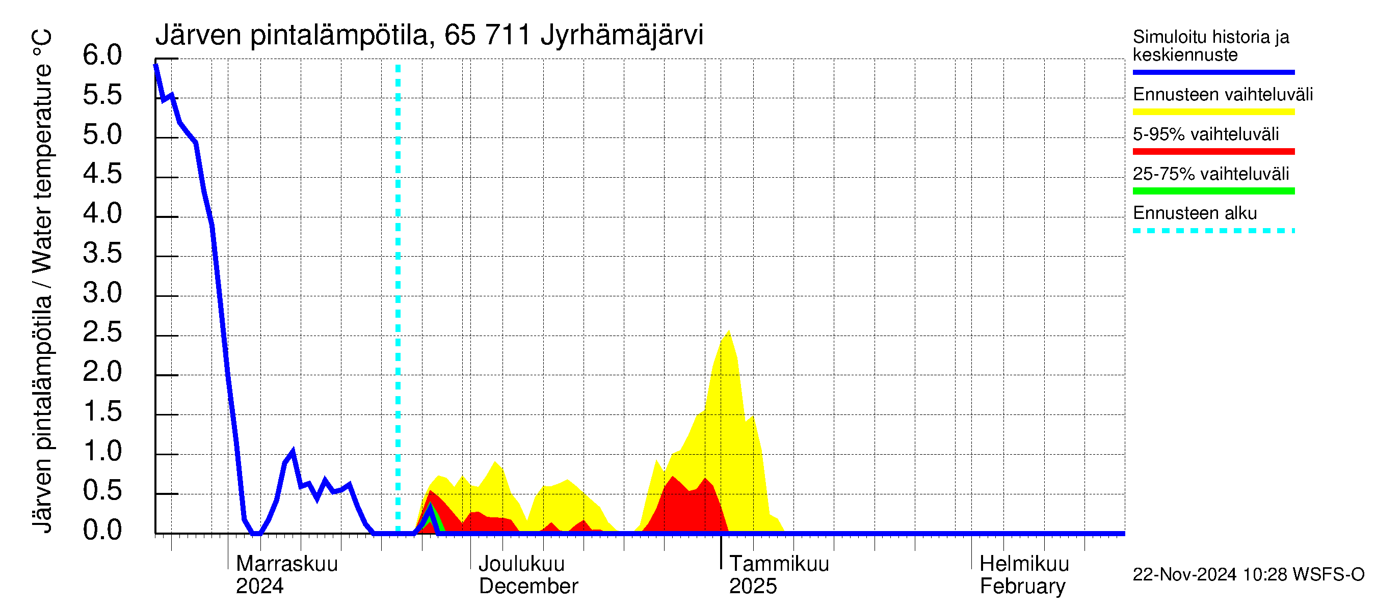 Kemijoen vesistöalue - Jyrhämäjärvi: Järven pintalämpötila