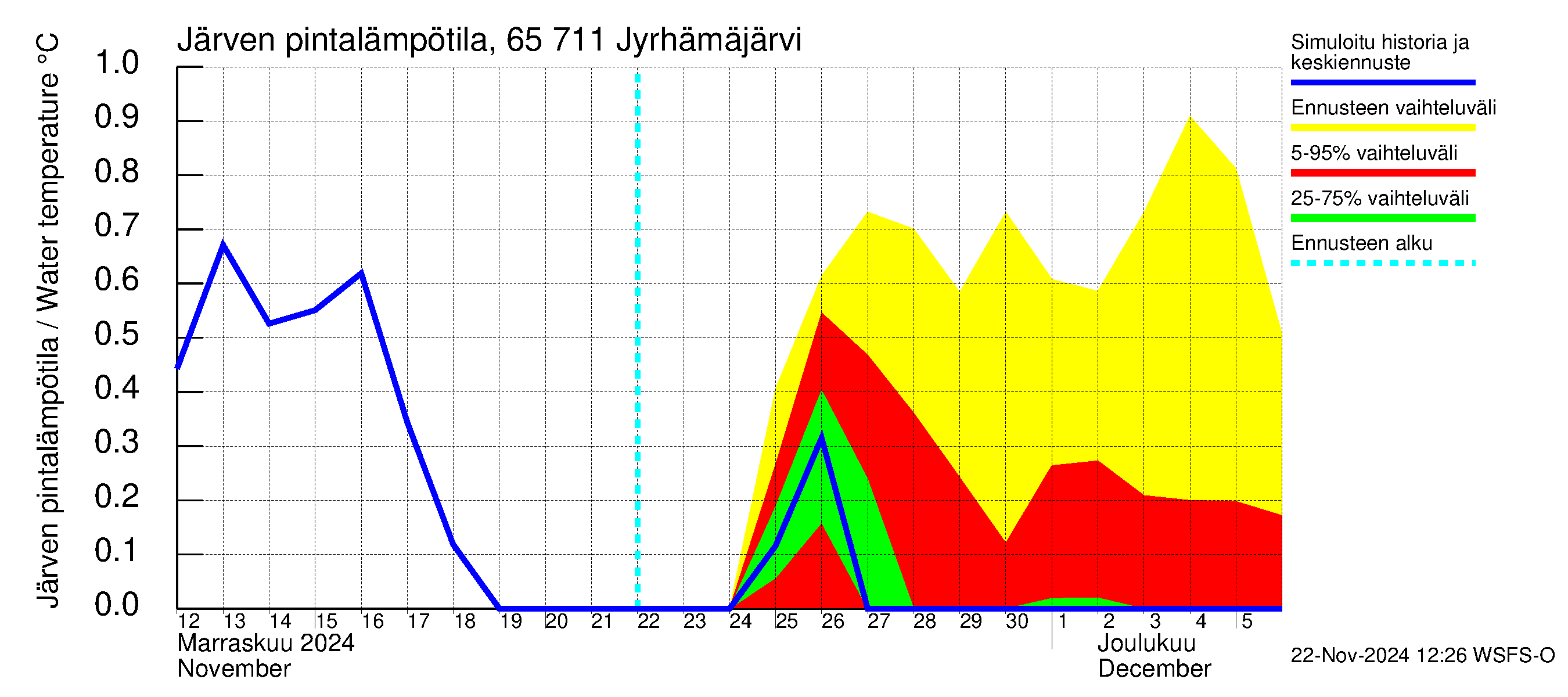 Kemijoen vesistöalue - Jyrhämäjärvi: Järven pintalämpötila