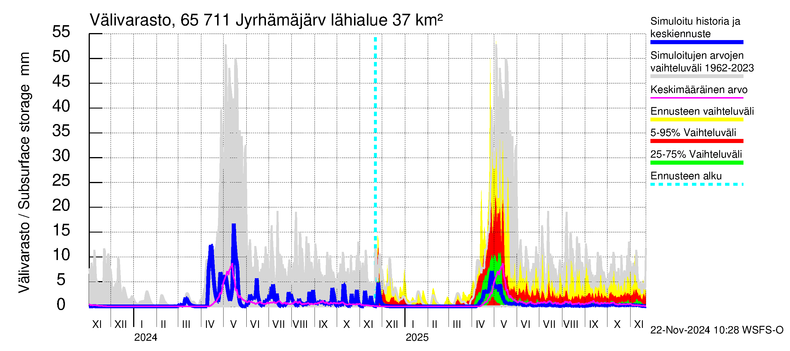 Kemijoen vesistöalue - Jyrhämäjärvi: Välivarasto