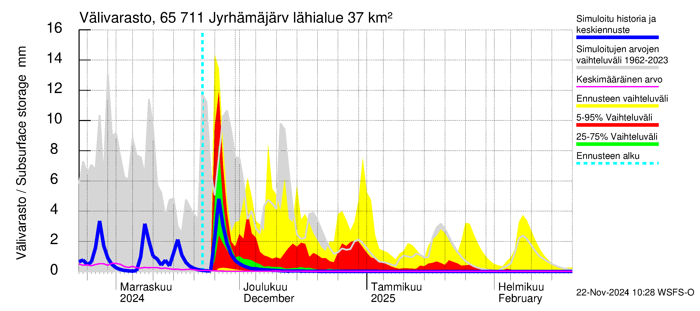 Kemijoen vesistöalue - Jyrhämäjärvi: Välivarasto