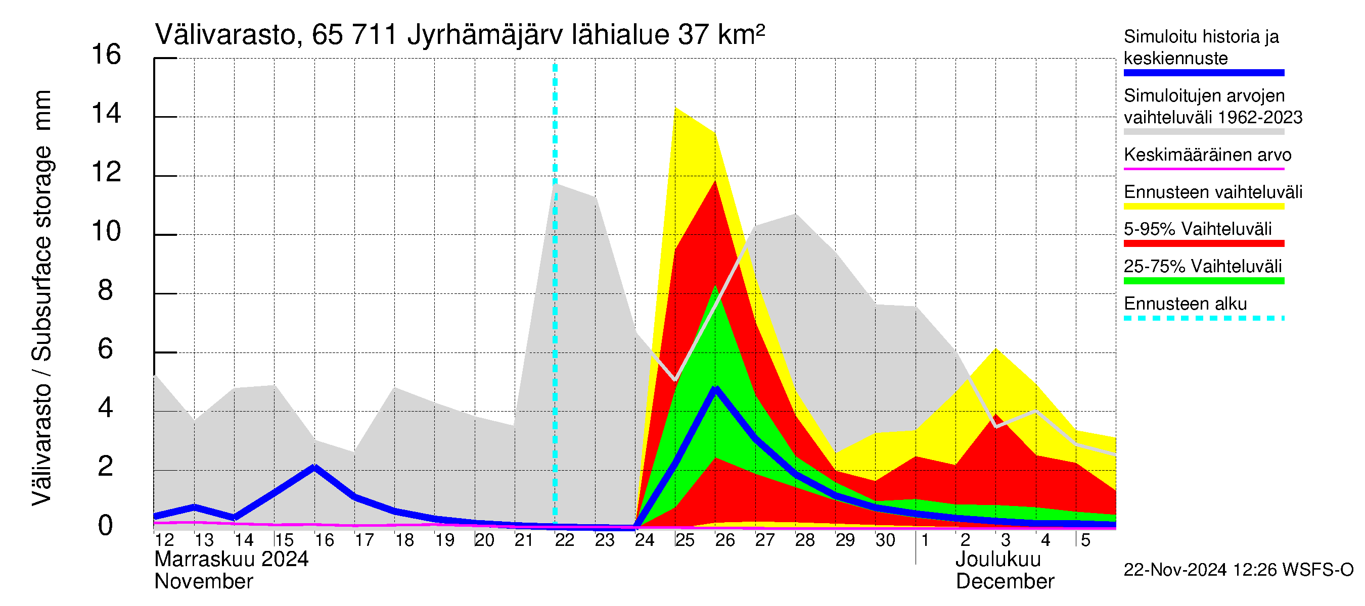 Kemijoen vesistöalue - Jyrhämäjärvi: Välivarasto