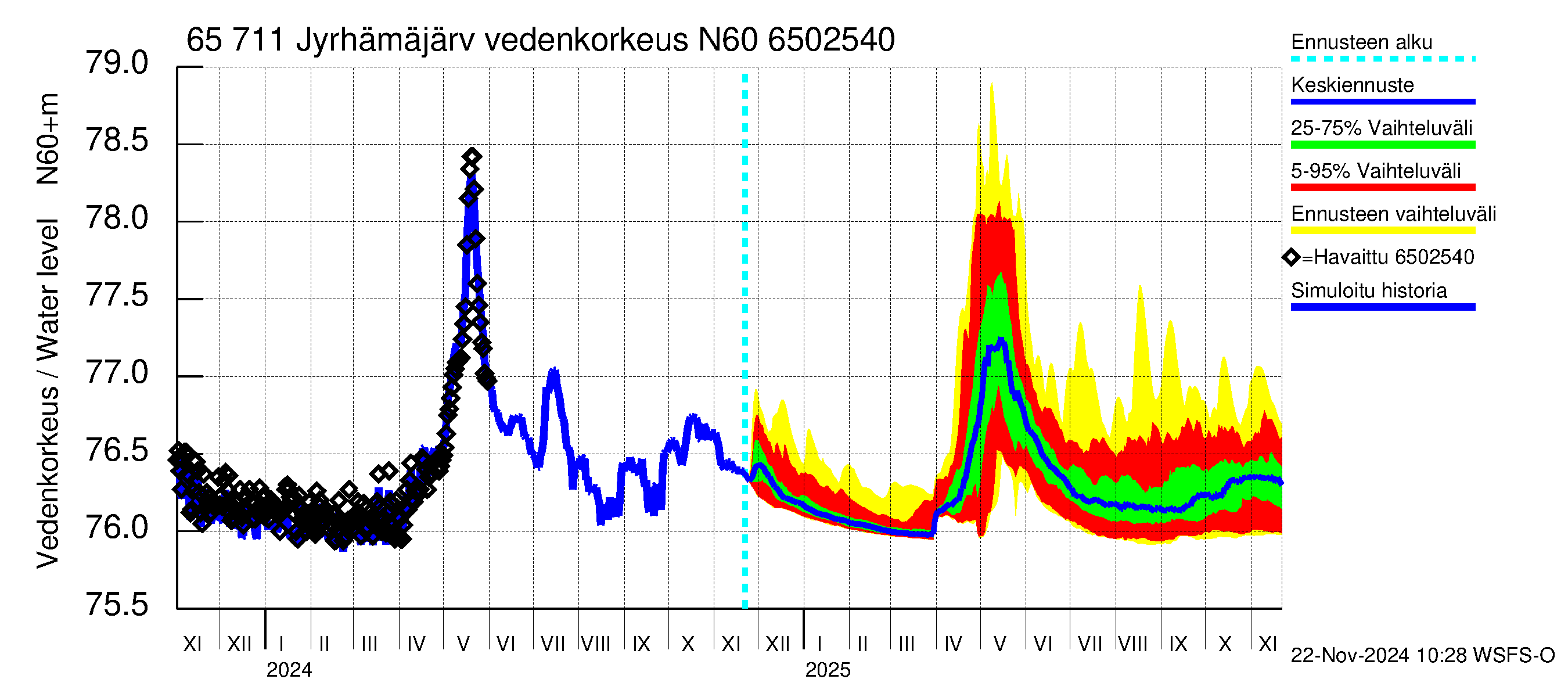 Kemijoen vesistöalue - Jyrhämäjärvi: Vedenkorkeus - jakaumaennuste