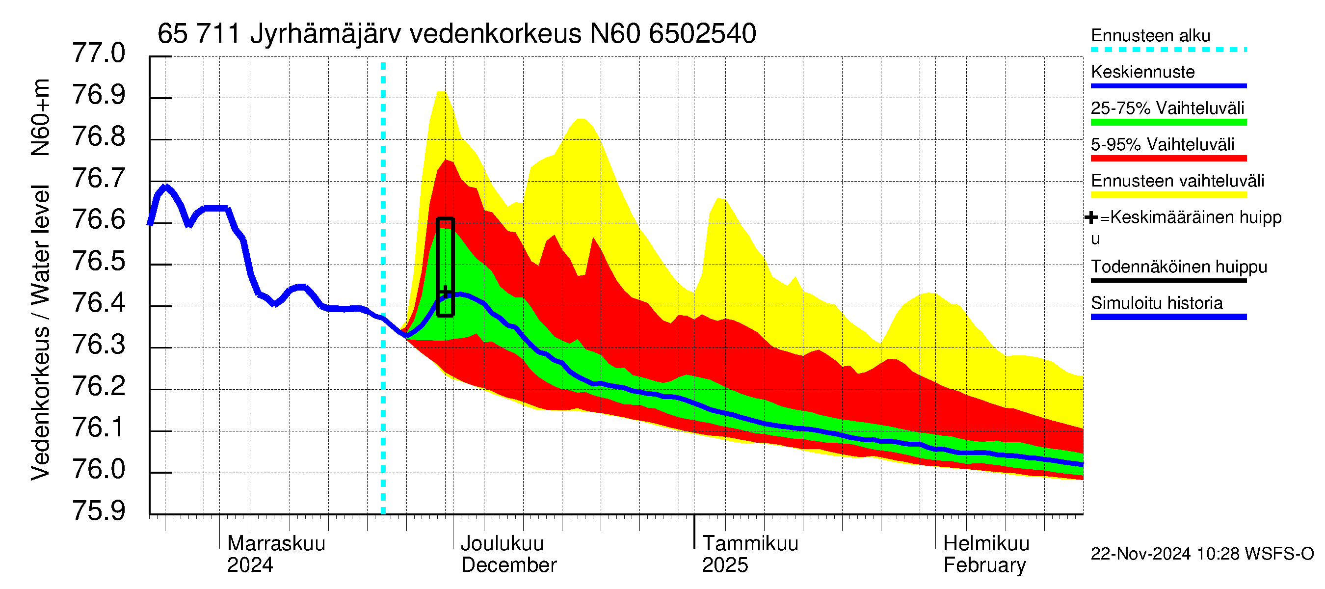 Kemijoen vesistöalue - Jyrhämäjärvi: Vedenkorkeus - jakaumaennuste