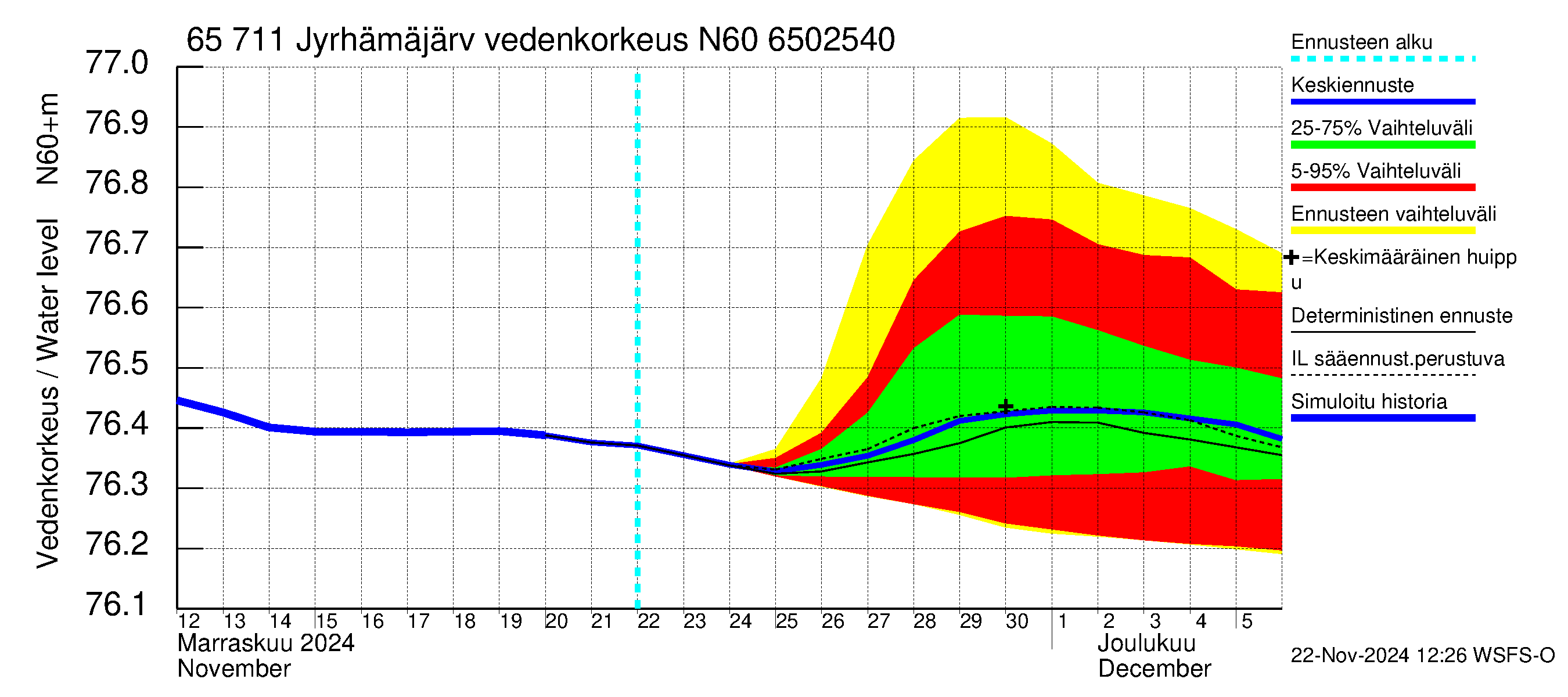 Kemijoen vesistöalue - Jyrhämäjärvi: Vedenkorkeus - jakaumaennuste