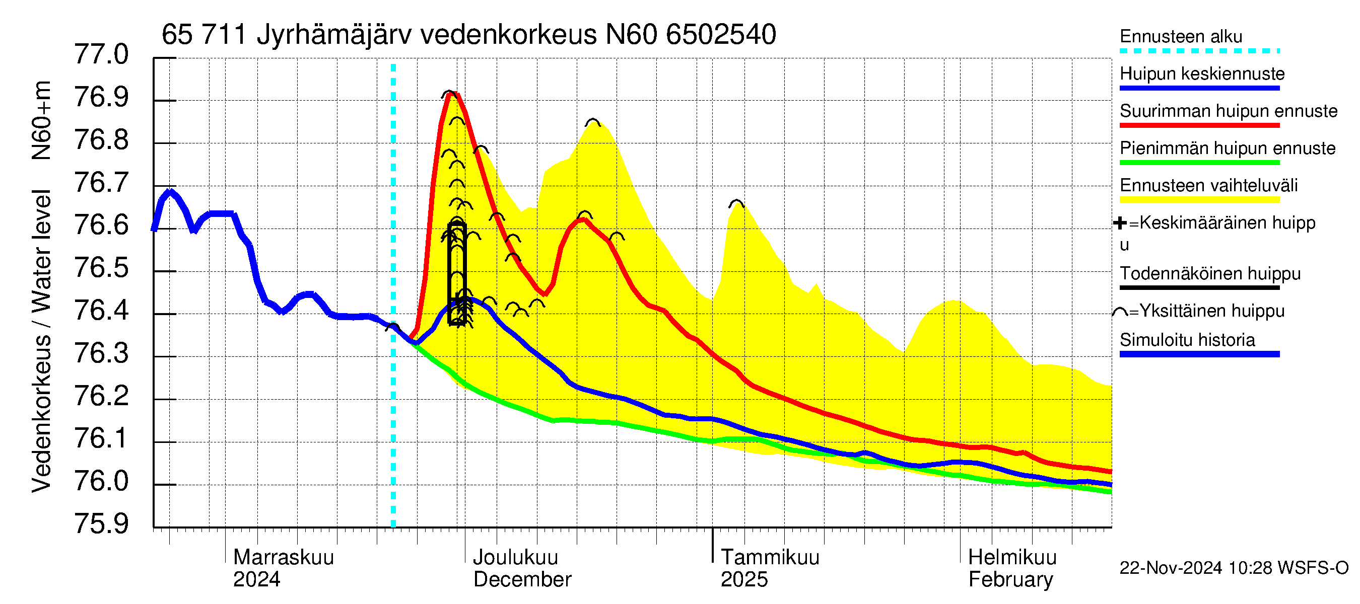 Kemijoen vesistöalue - Jyrhämäjärvi: Vedenkorkeus - huippujen keski- ja ääriennusteet