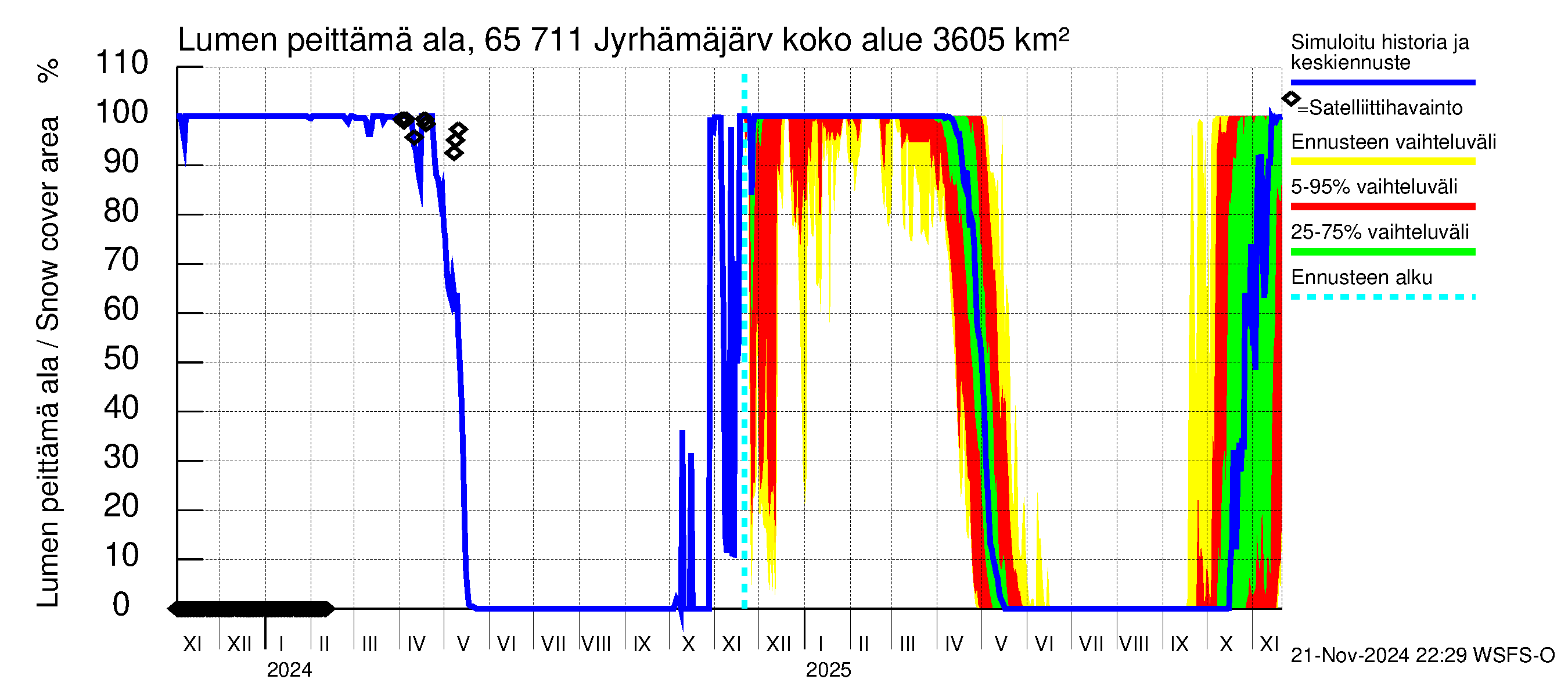 Kemijoen vesistöalue - Jyrhämäjärvi: Lumen peittämä ala