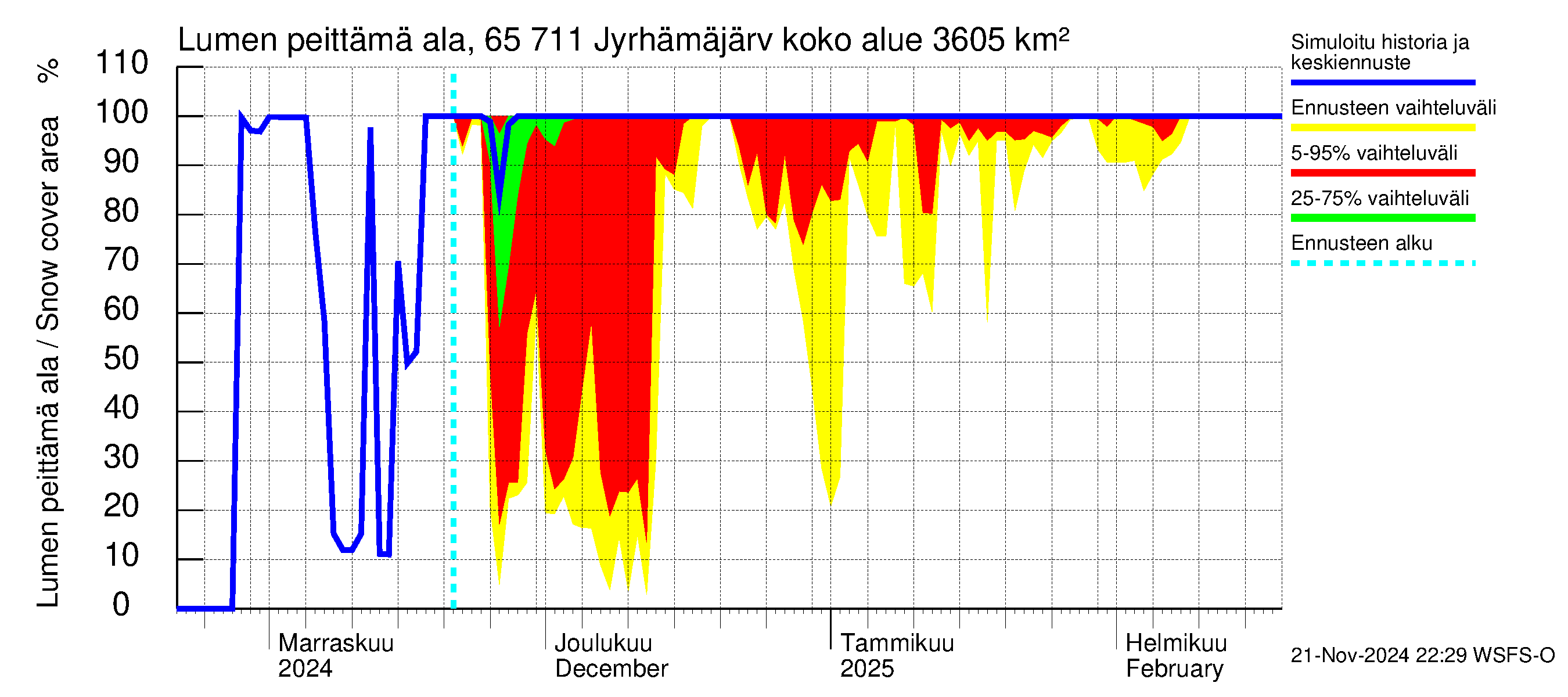 Kemijoen vesistöalue - Jyrhämäjärvi: Lumen peittämä ala