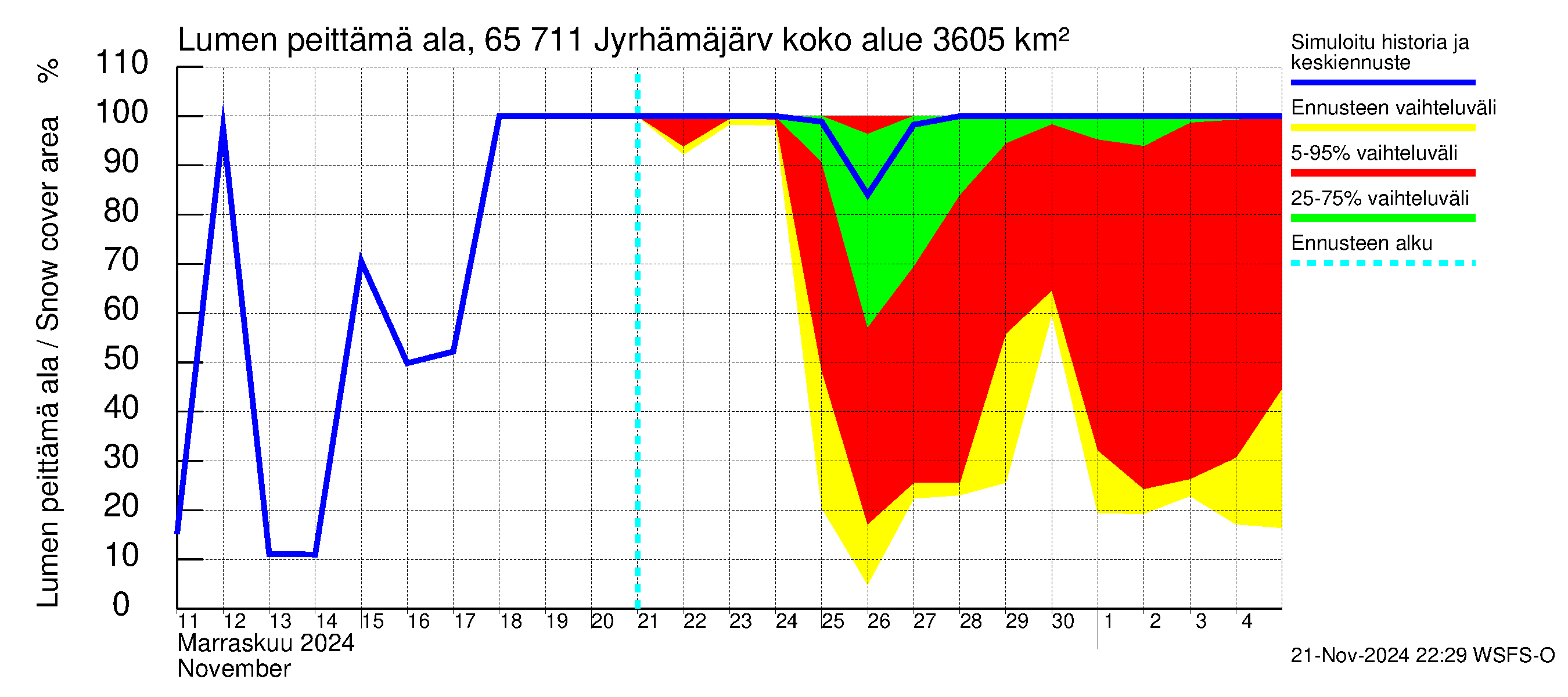 Kemijoen vesistöalue - Jyrhämäjärvi: Lumen peittämä ala