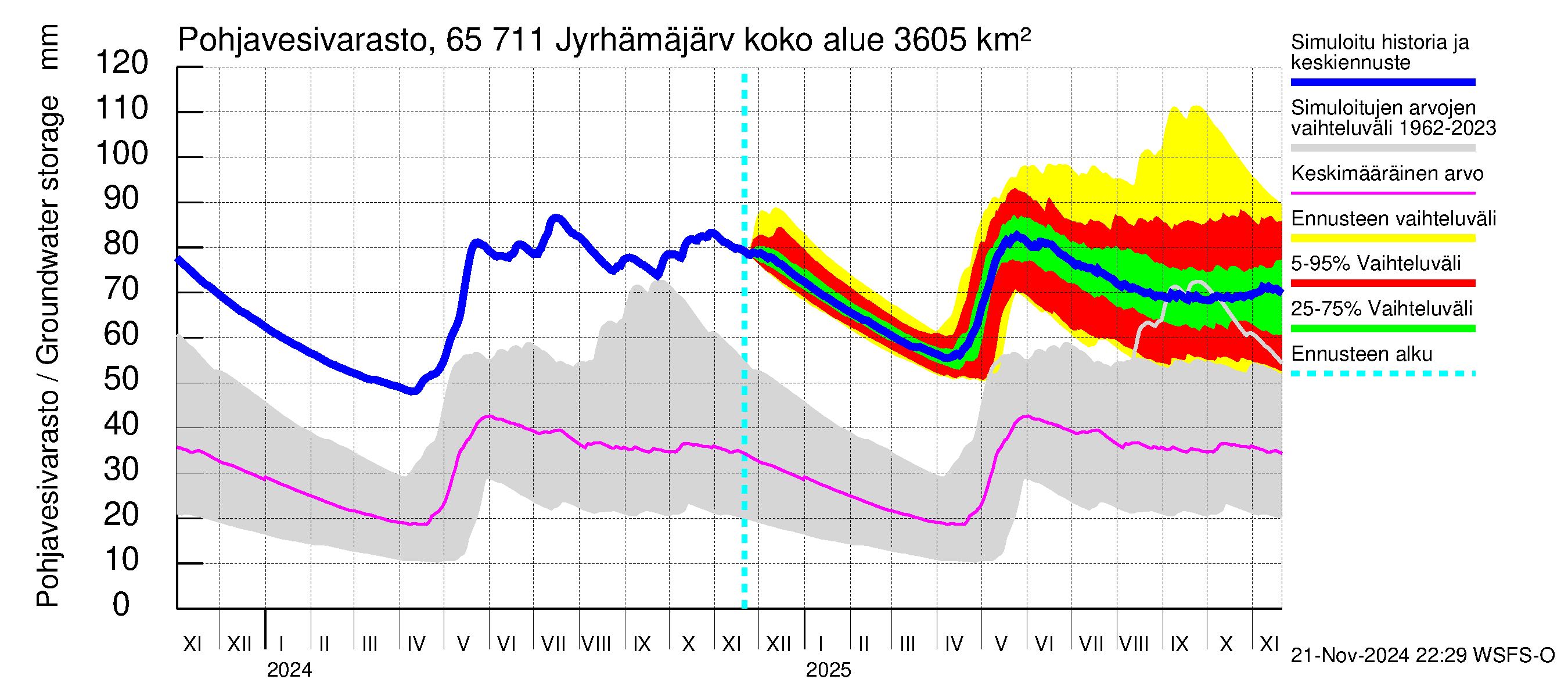 Kemijoen vesistöalue - Jyrhämäjärvi: Pohjavesivarasto