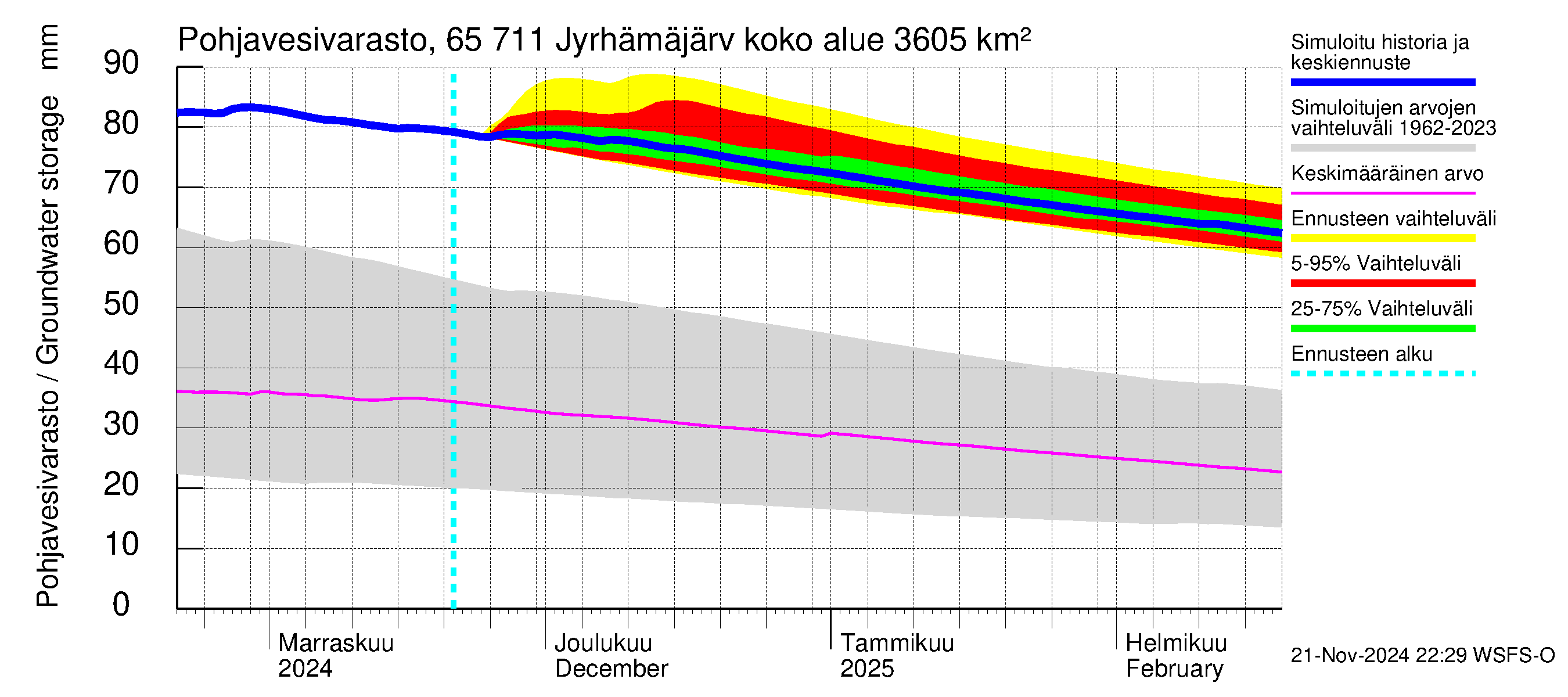 Kemijoen vesistöalue - Jyrhämäjärvi: Pohjavesivarasto