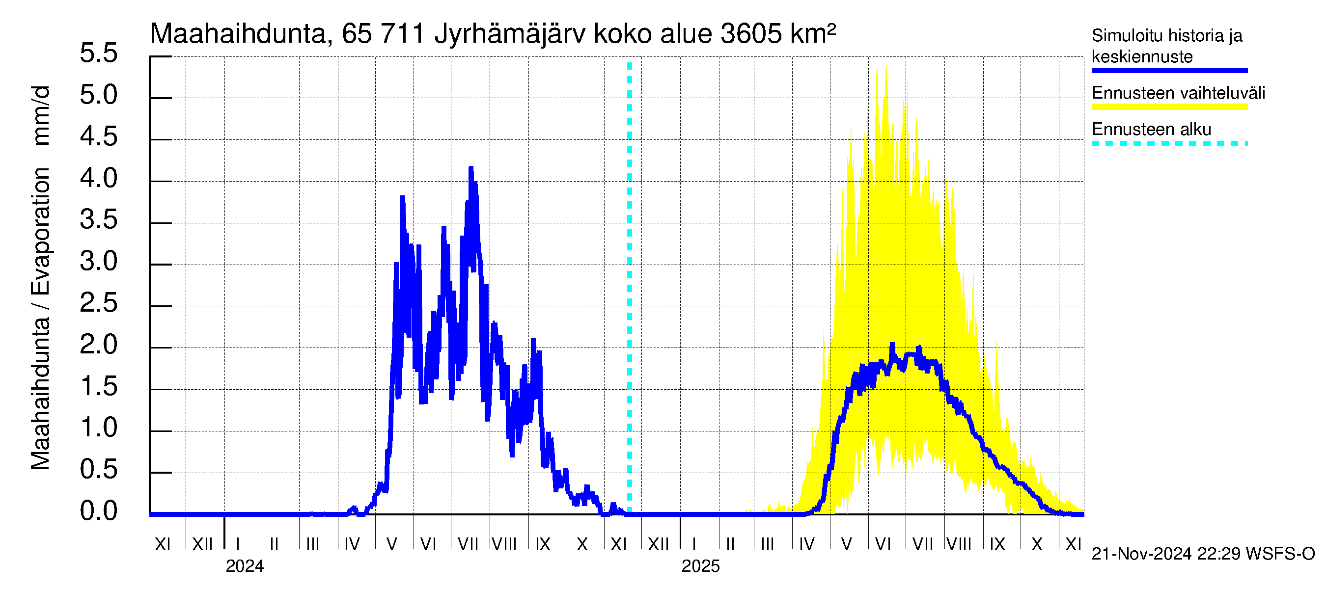 Kemijoen vesistöalue - Jyrhämäjärvi: Haihdunta maa-alueelta