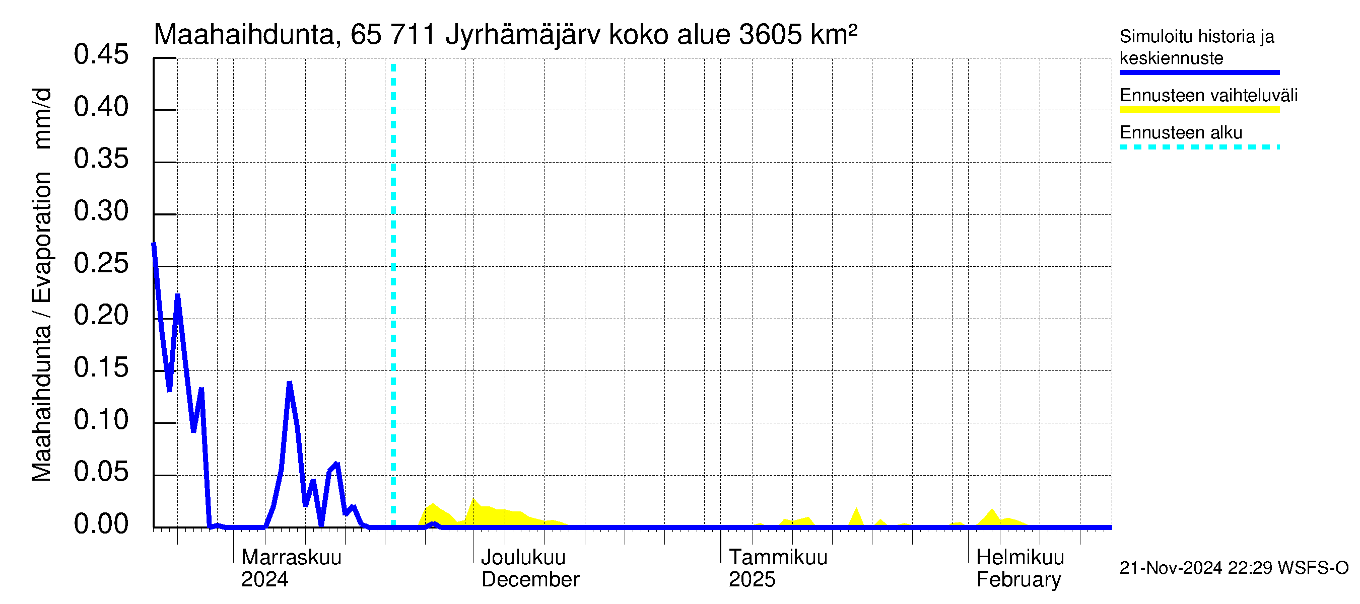 Kemijoen vesistöalue - Jyrhämäjärvi: Haihdunta maa-alueelta