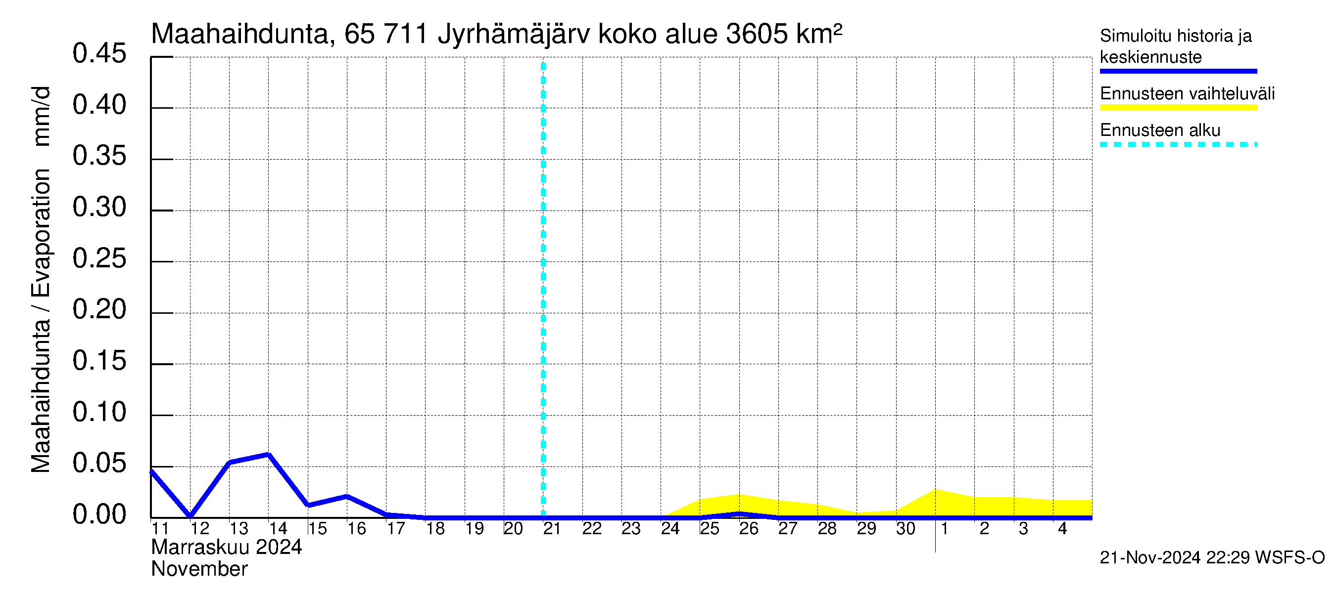 Kemijoen vesistöalue - Jyrhämäjärvi: Haihdunta maa-alueelta