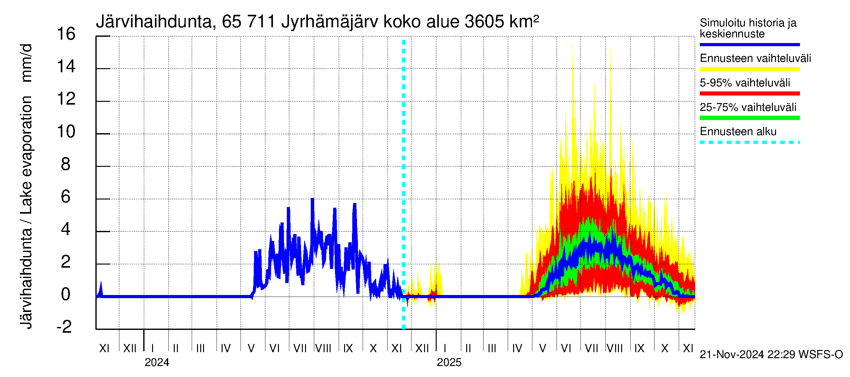 Kemijoen vesistöalue - Jyrhämäjärvi: Järvihaihdunta