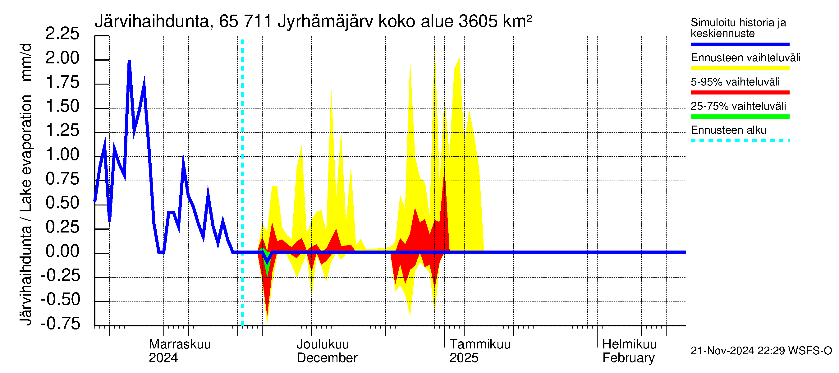 Kemijoen vesistöalue - Jyrhämäjärvi: Järvihaihdunta