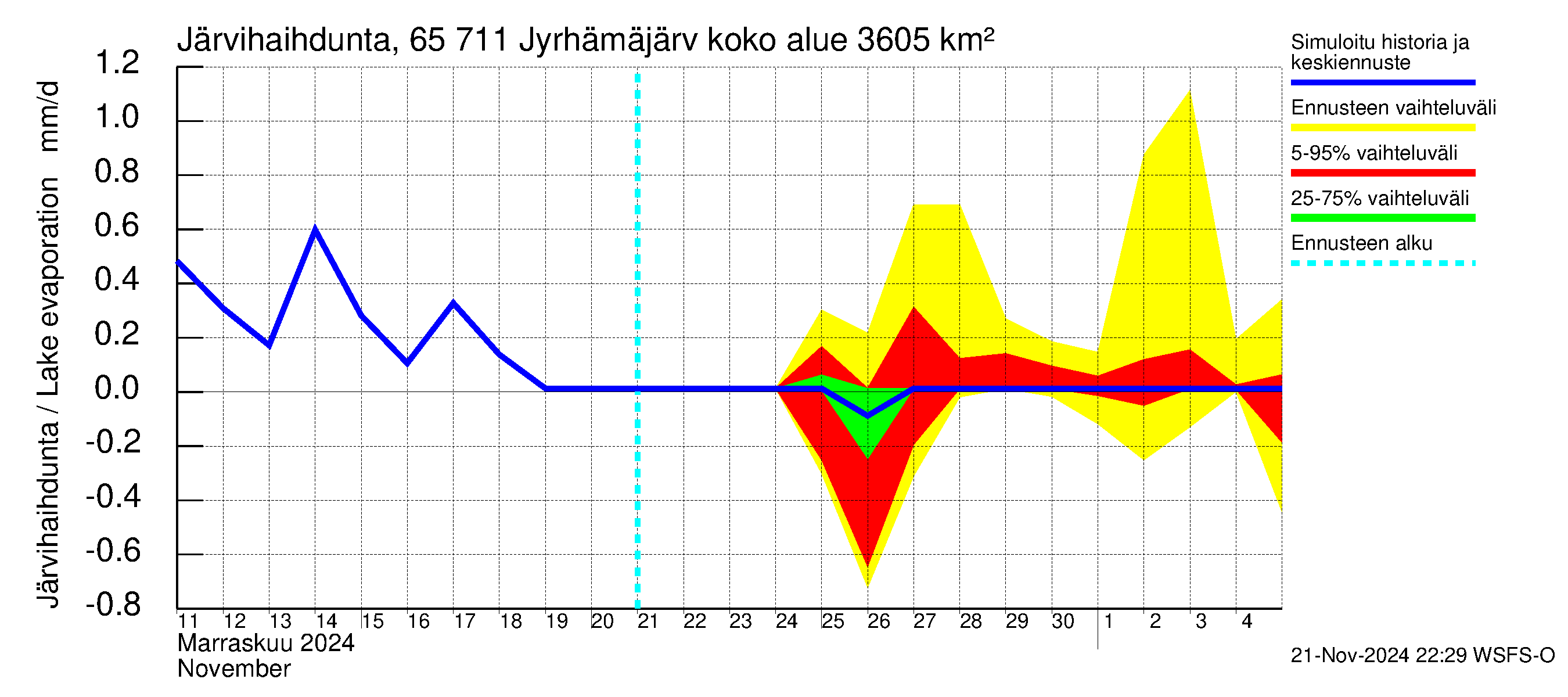 Kemijoen vesistöalue - Jyrhämäjärvi: Järvihaihdunta