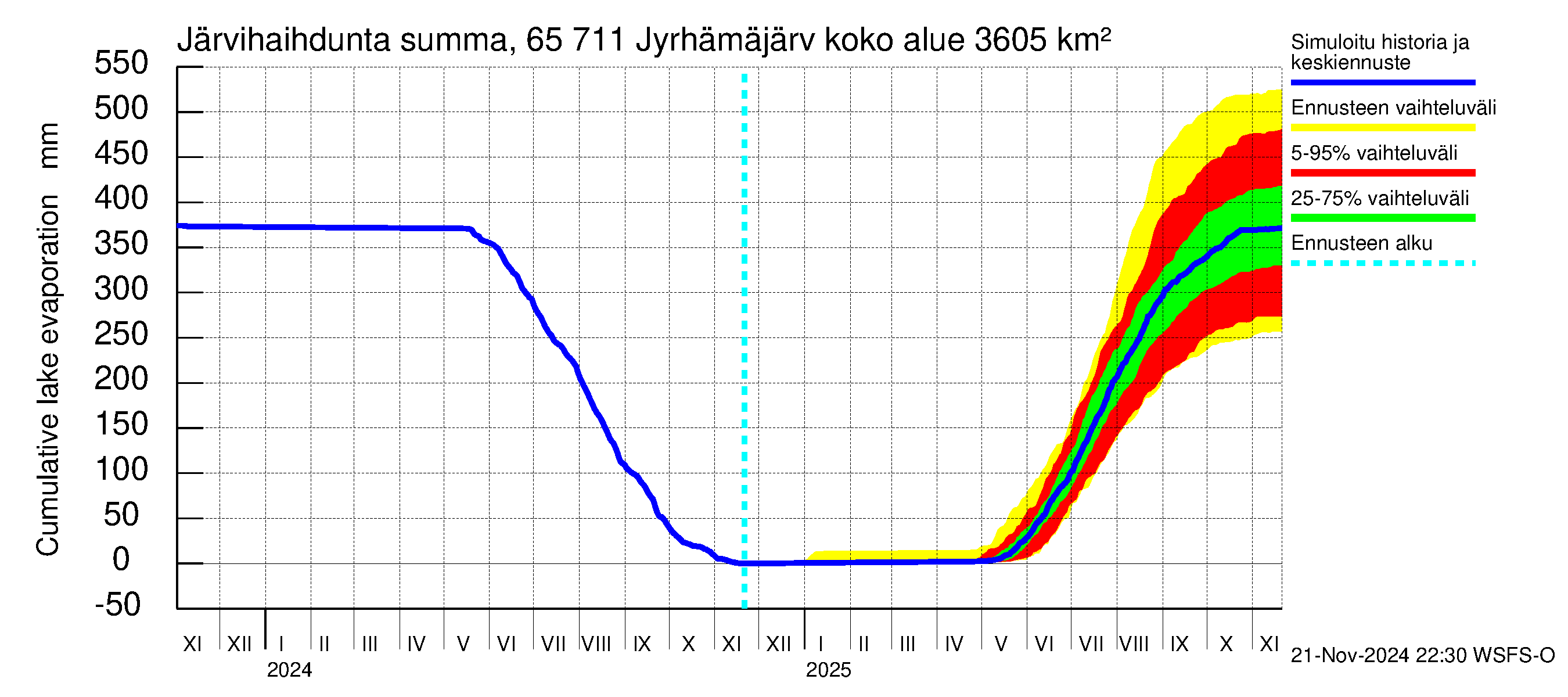 Kemijoen vesistöalue - Jyrhämäjärvi: Järvihaihdunta - summa