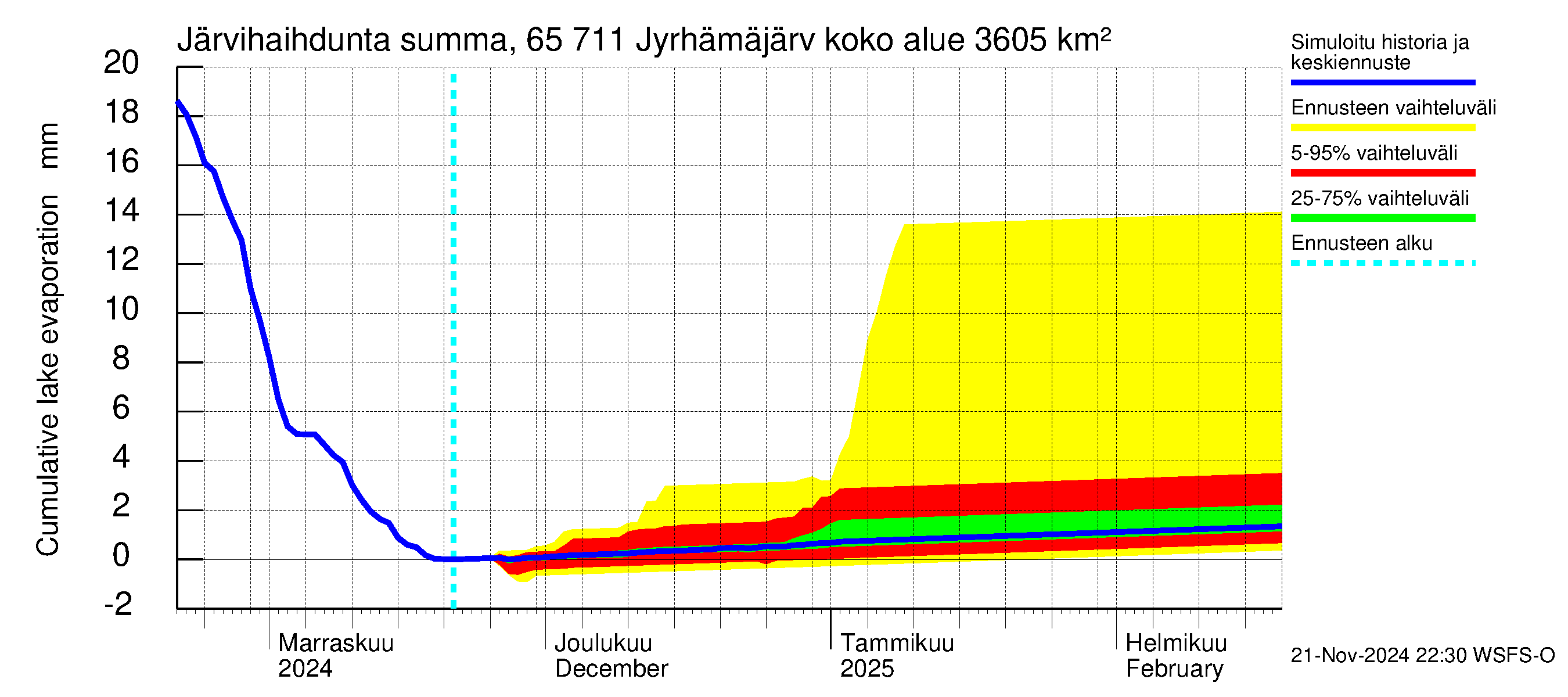 Kemijoen vesistöalue - Jyrhämäjärvi: Järvihaihdunta - summa