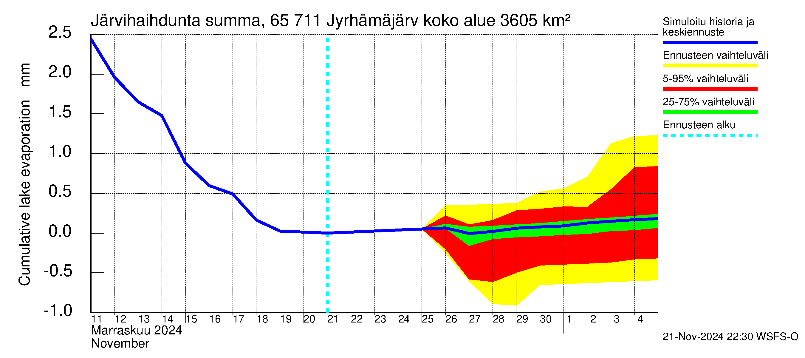 Kemijoen vesistöalue - Jyrhämäjärvi: Järvihaihdunta - summa