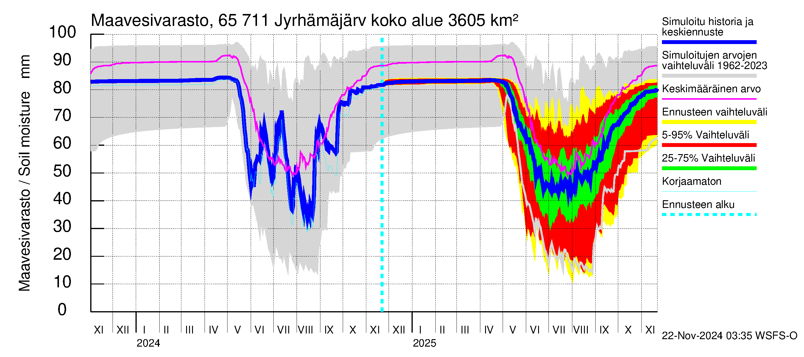 Kemijoen vesistöalue - Jyrhämäjärvi: Maavesivarasto