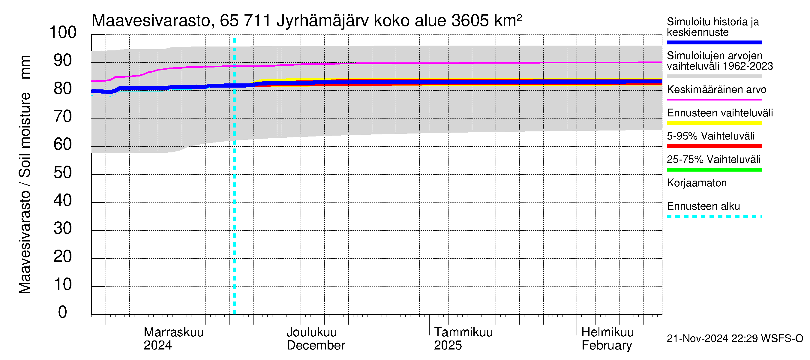 Kemijoen vesistöalue - Jyrhämäjärvi: Maavesivarasto