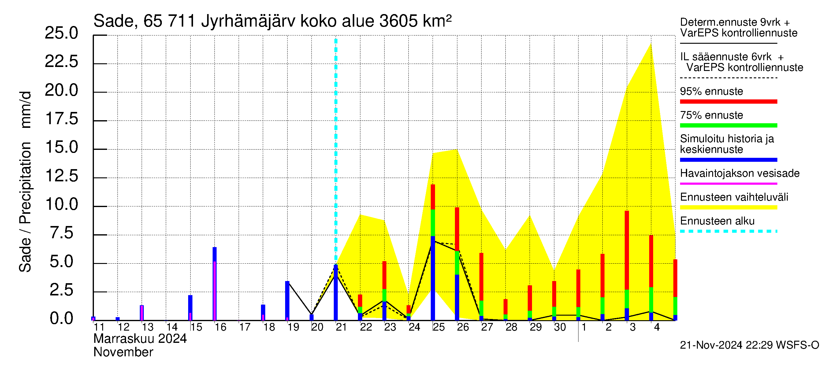 Kemijoen vesistöalue - Jyrhämäjärvi: Sade